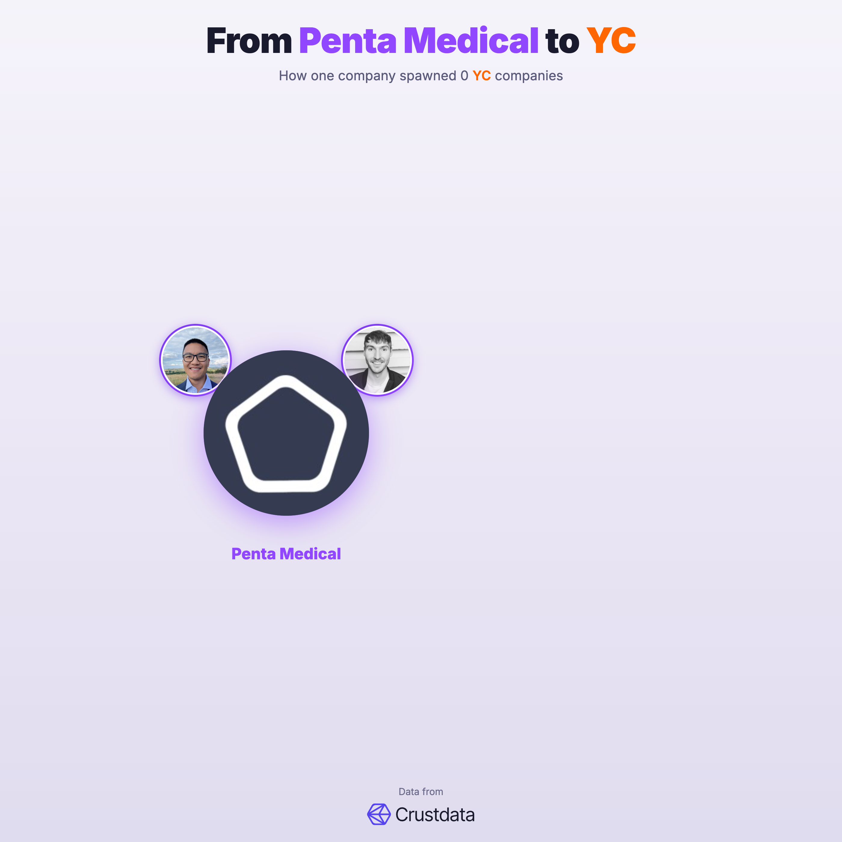 Penta Medical Founder Genealogy Tree - YC Alumni Startups