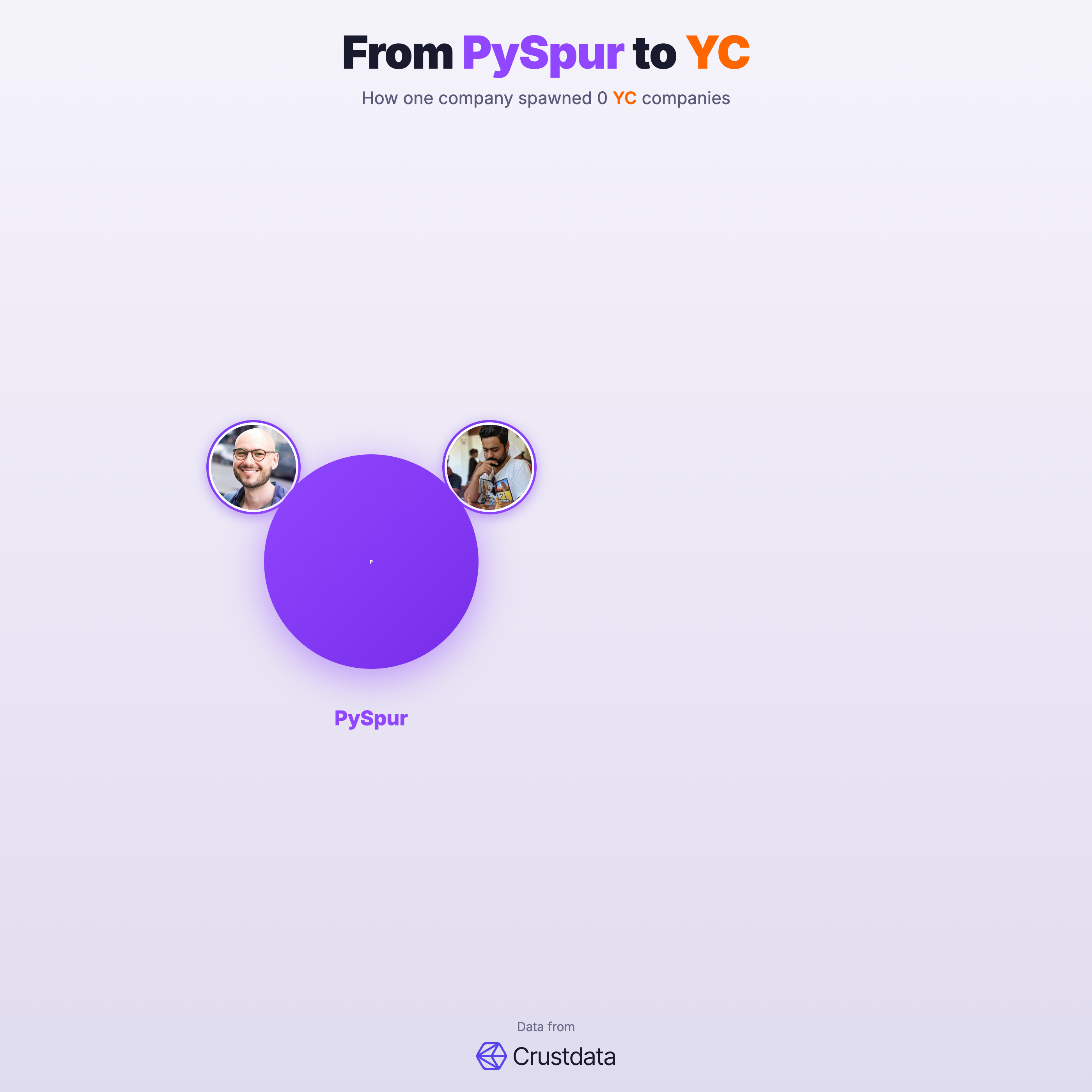 PySpur Founder Genealogy Tree - YC Alumni Startups