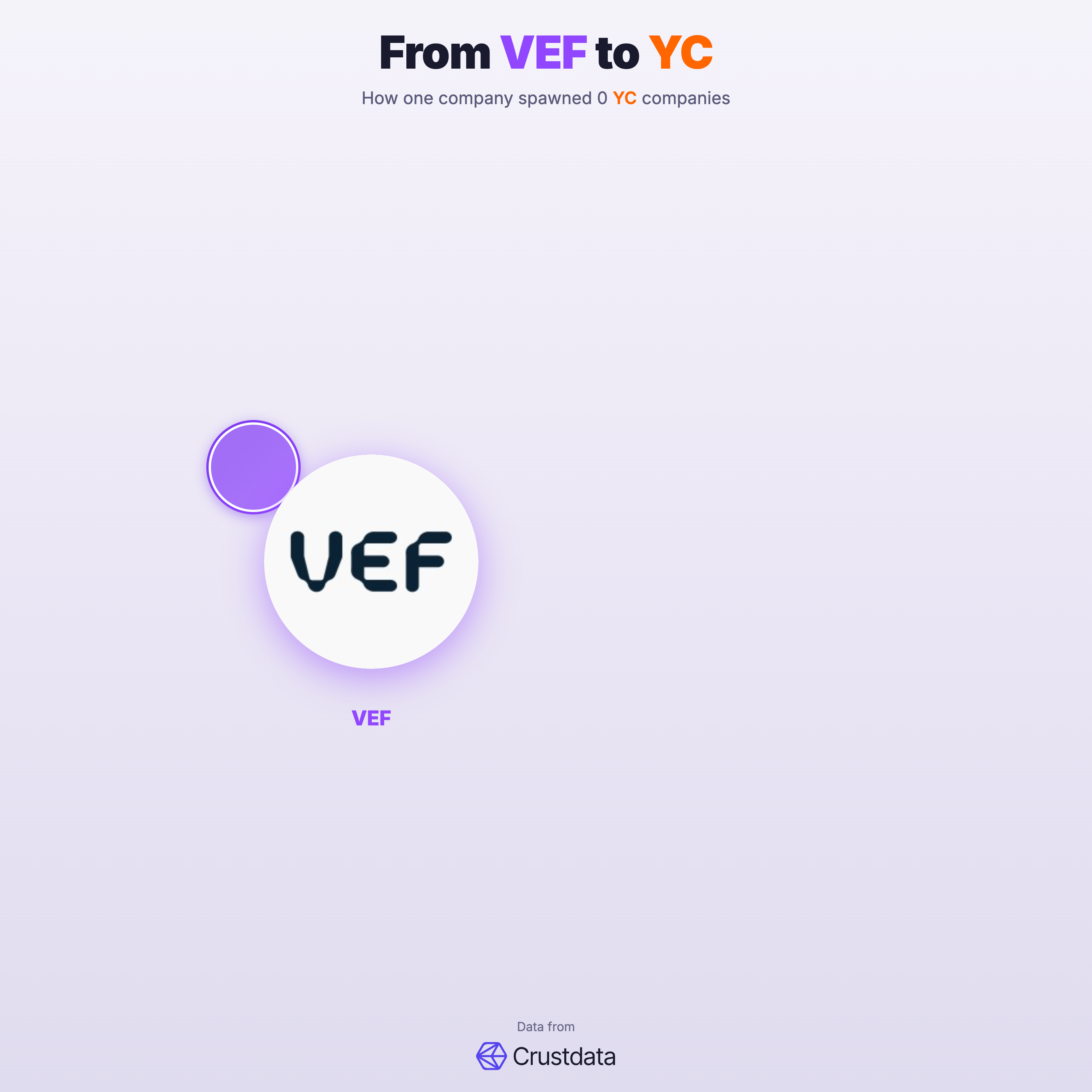 VEF Founder Genealogy Tree - YC Alumni Startups