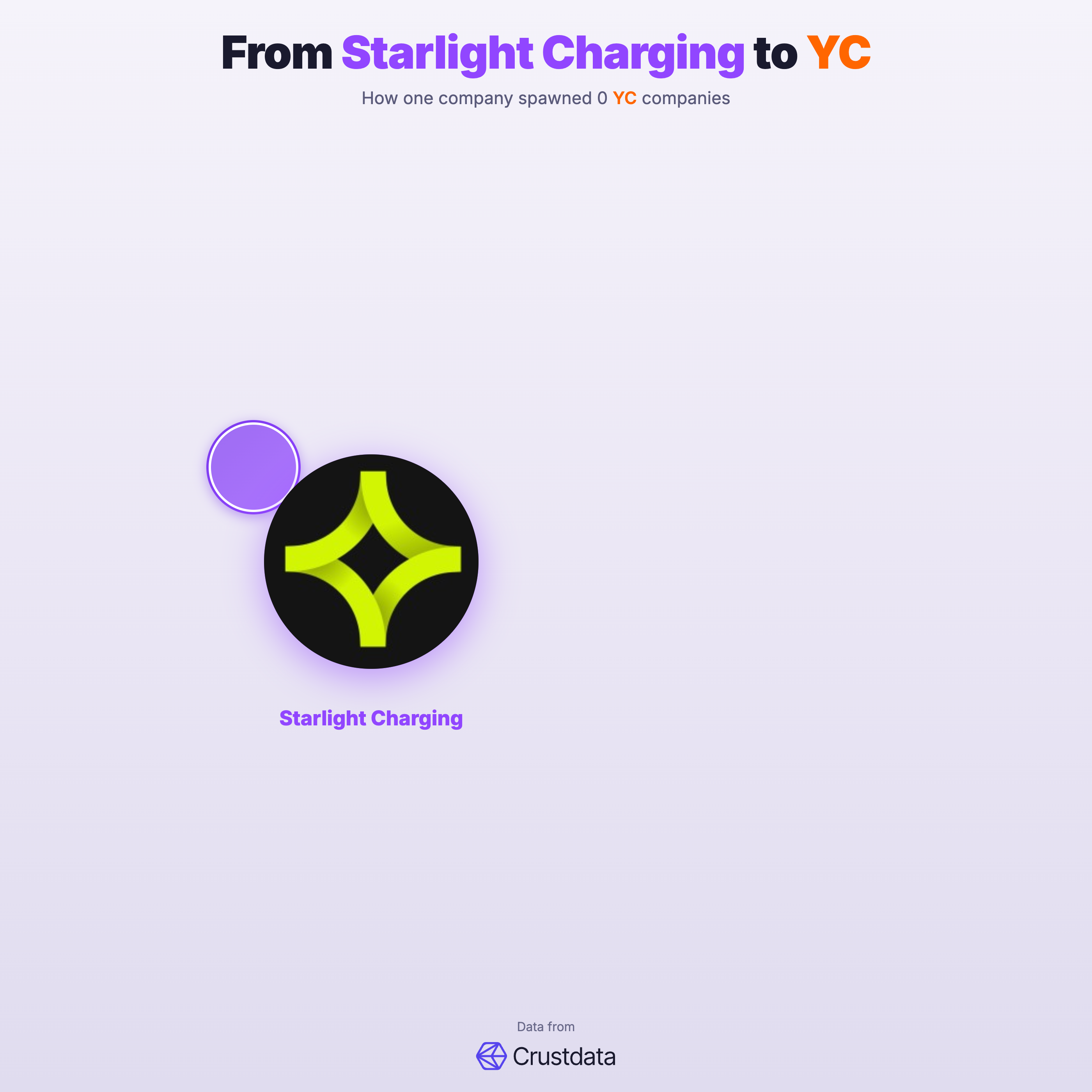 Starlight Charging Founder Genealogy Tree - YC Alumni Startups