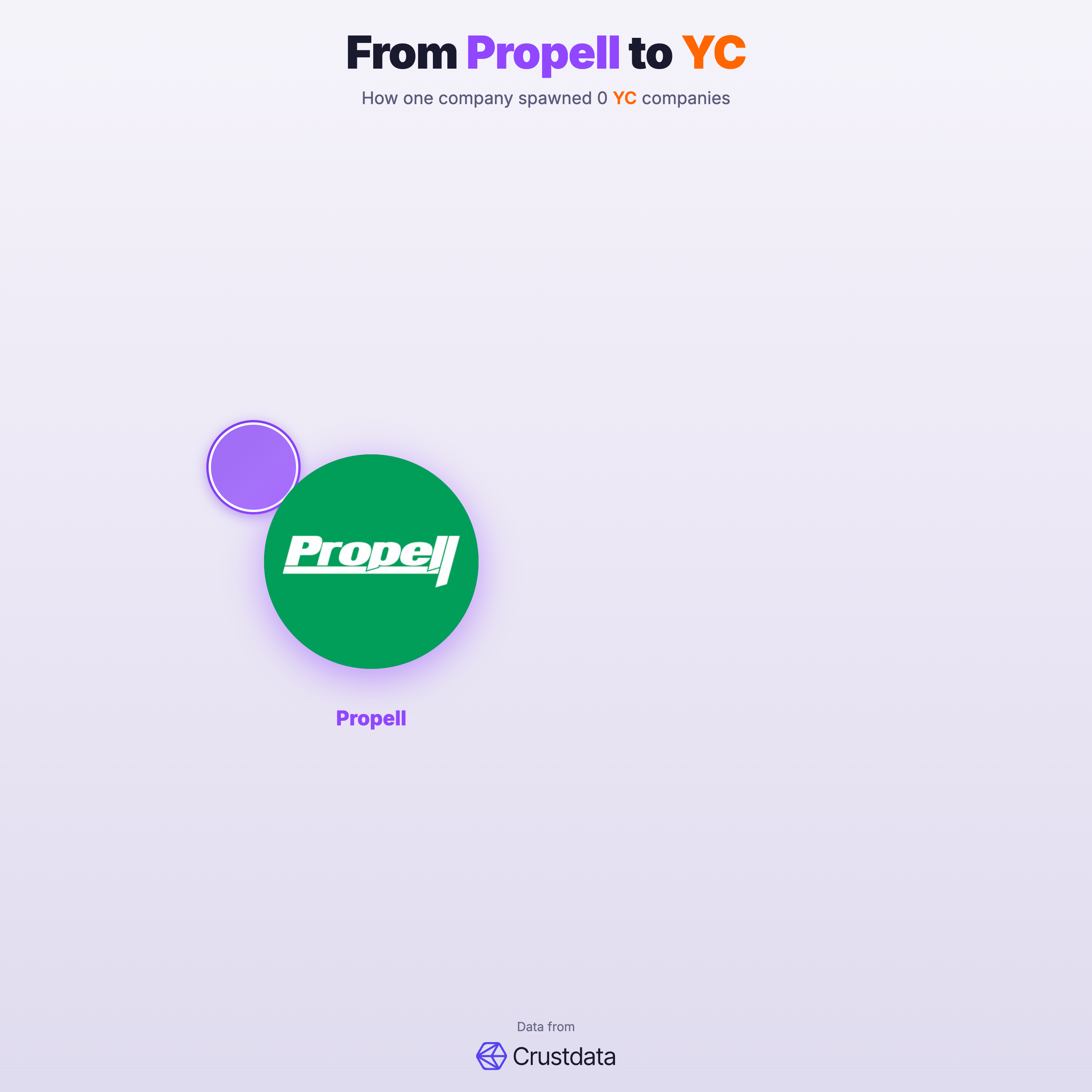 Propell Founder Genealogy Tree - YC Alumni Startups