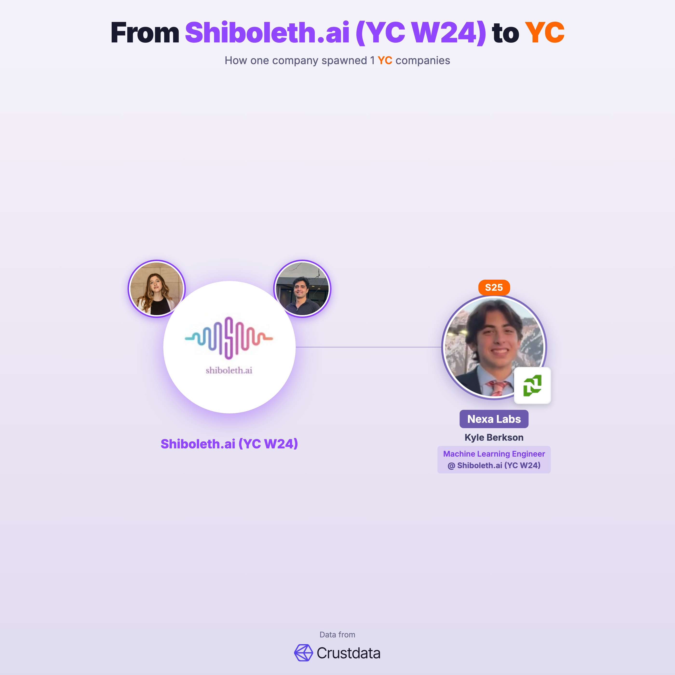 Shiboleth.ai (YC W24) Founder Genealogy Tree - YC Alumni Startups
