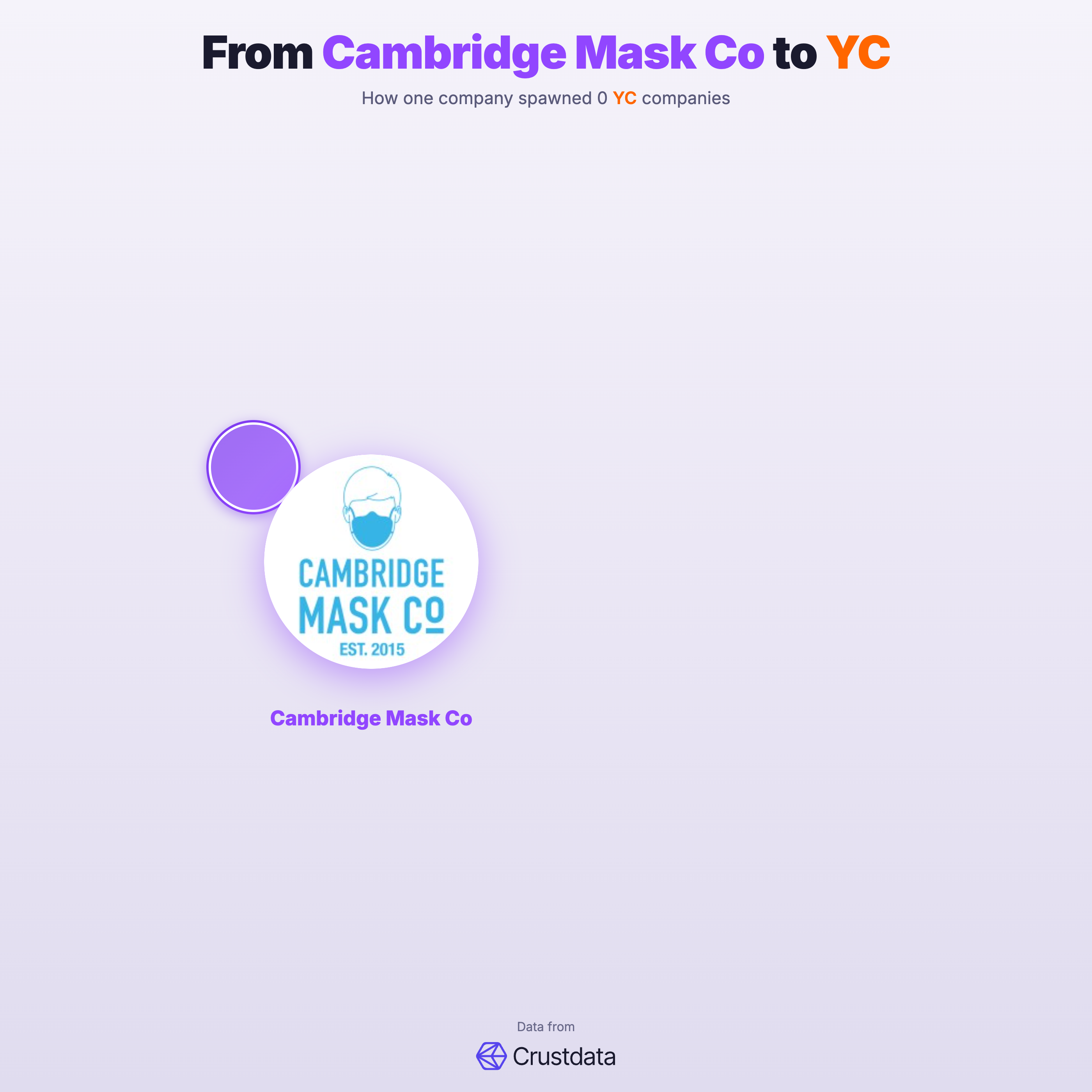 Cambridge Mask Co Founder Genealogy Tree - YC Alumni Startups