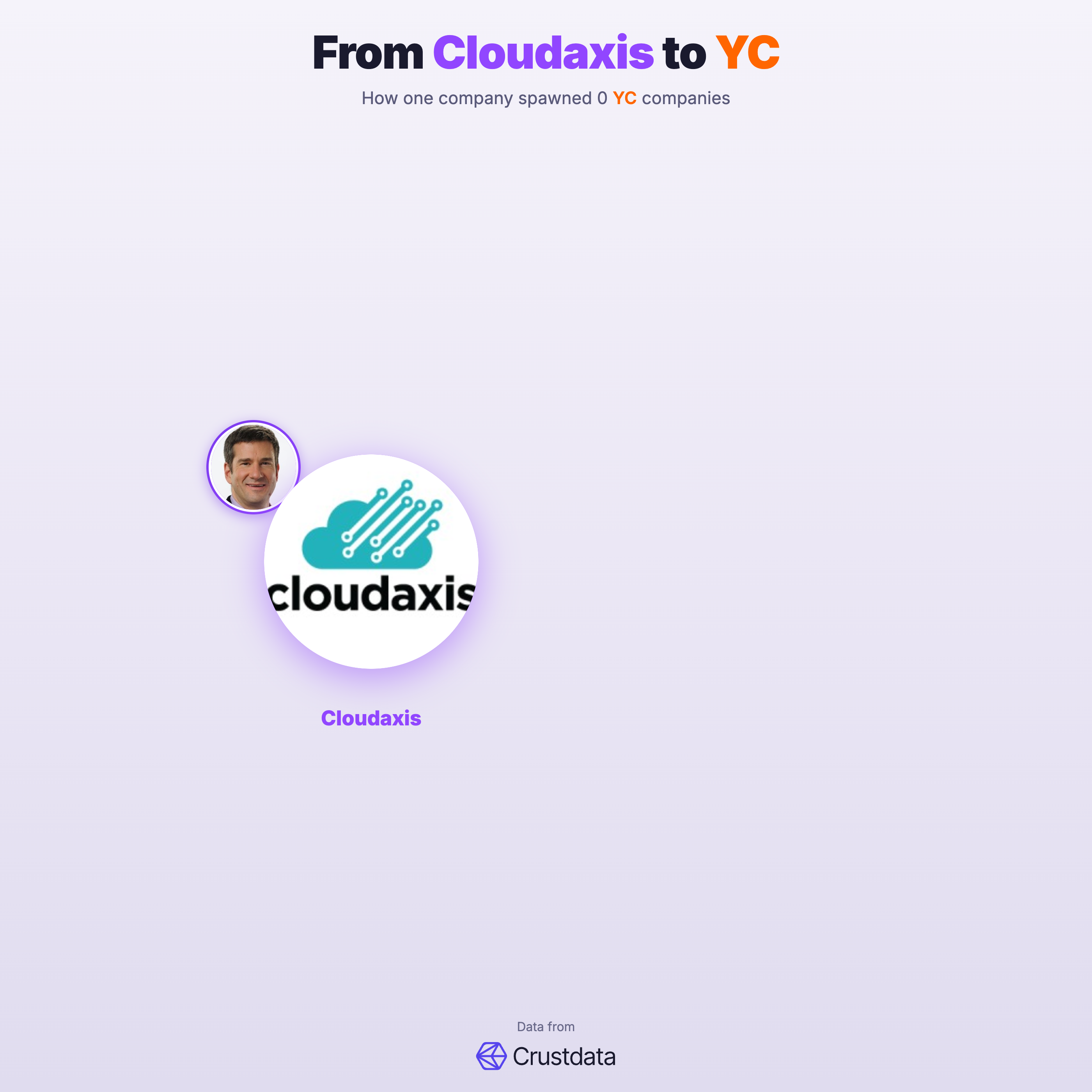 Cloudaxis Founder Genealogy Tree - YC Alumni Startups