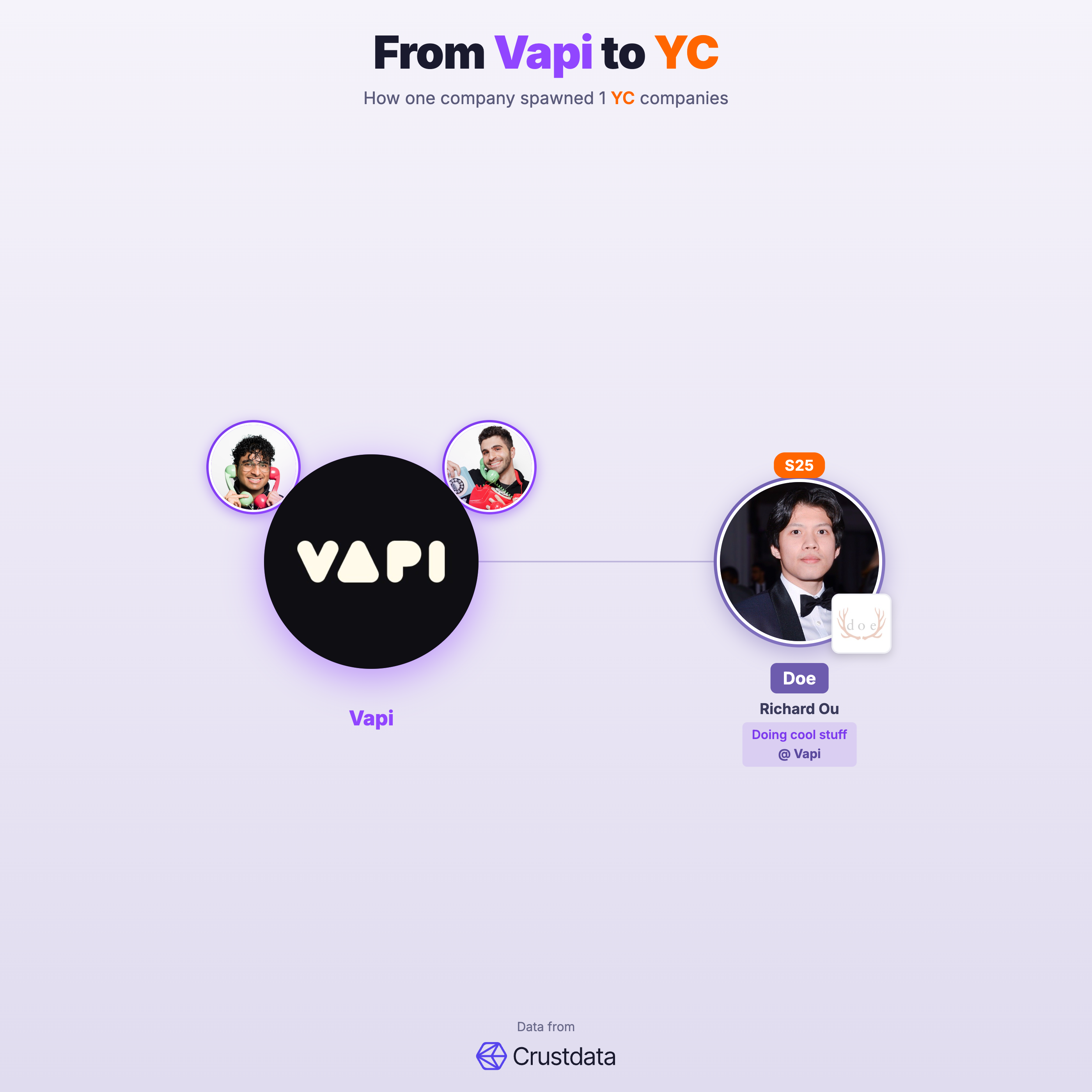 Vapi Founder Genealogy Tree - YC Alumni Startups
