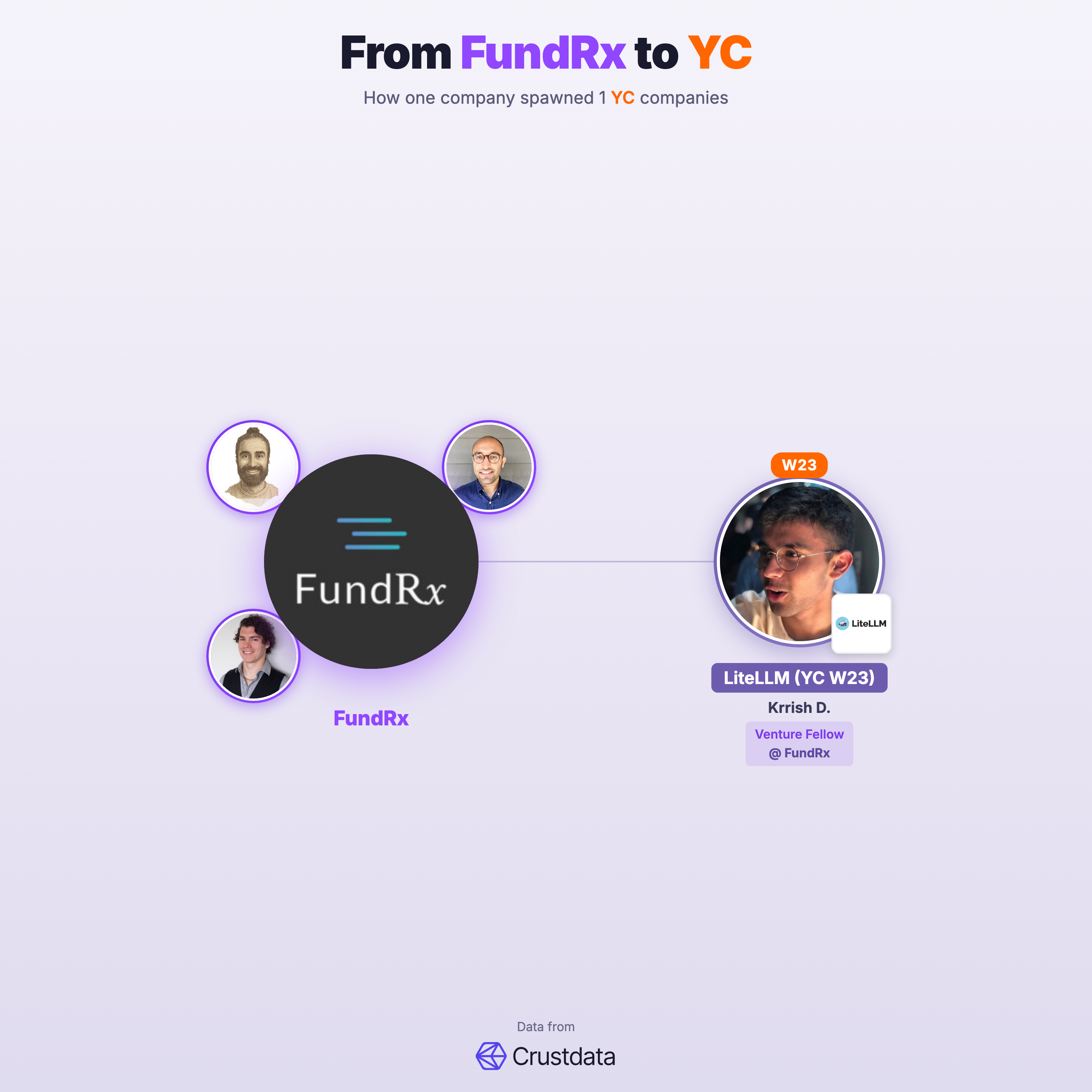 FundRx Founder Genealogy Tree - YC Alumni Startups