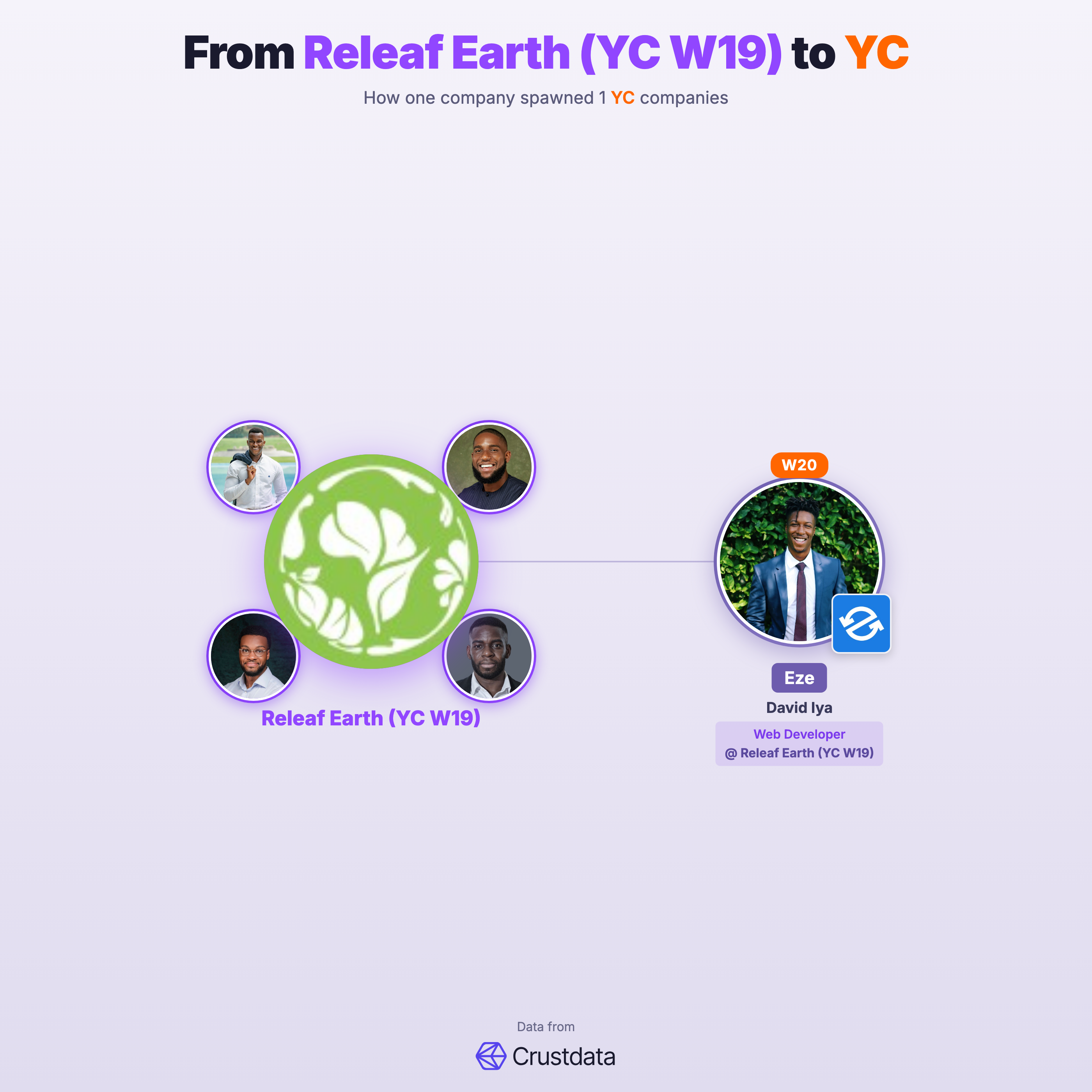 Releaf Earth (YC W19) Founder Genealogy Tree - YC Alumni Startups