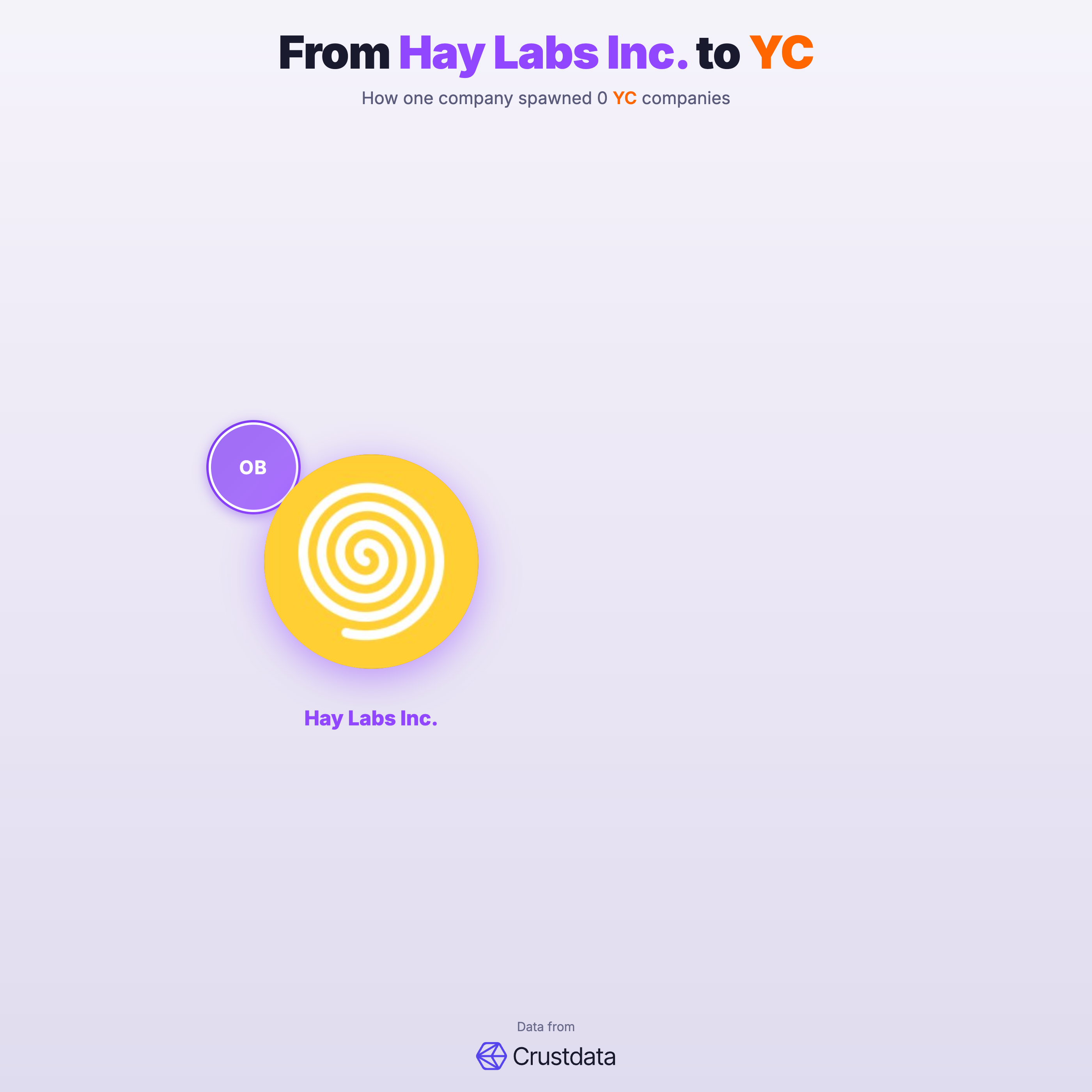 Hay Labs Inc. Founder Genealogy Tree - YC Alumni Startups