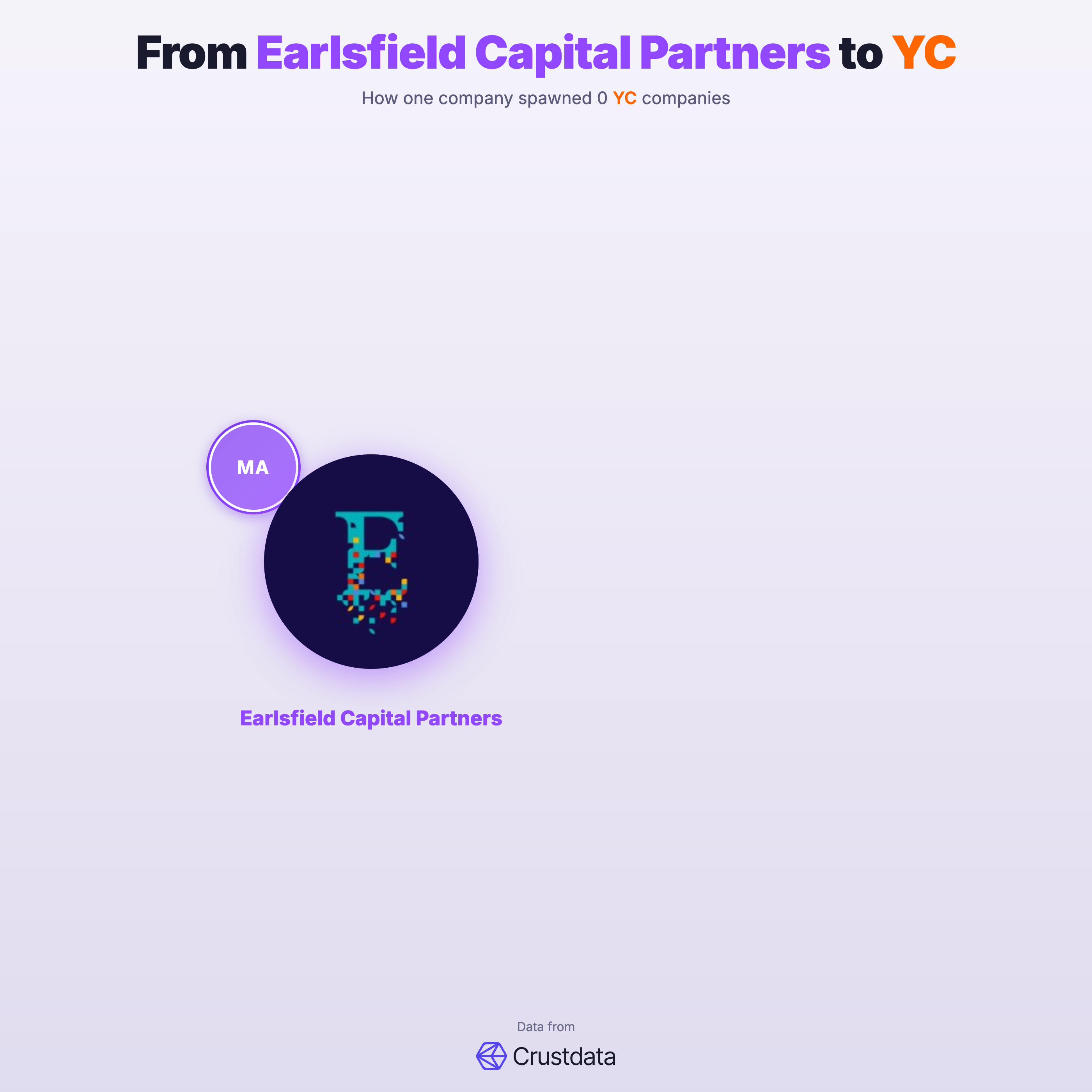 Earlsfield Capital Partners Founder Genealogy Tree - YC Alumni Startups