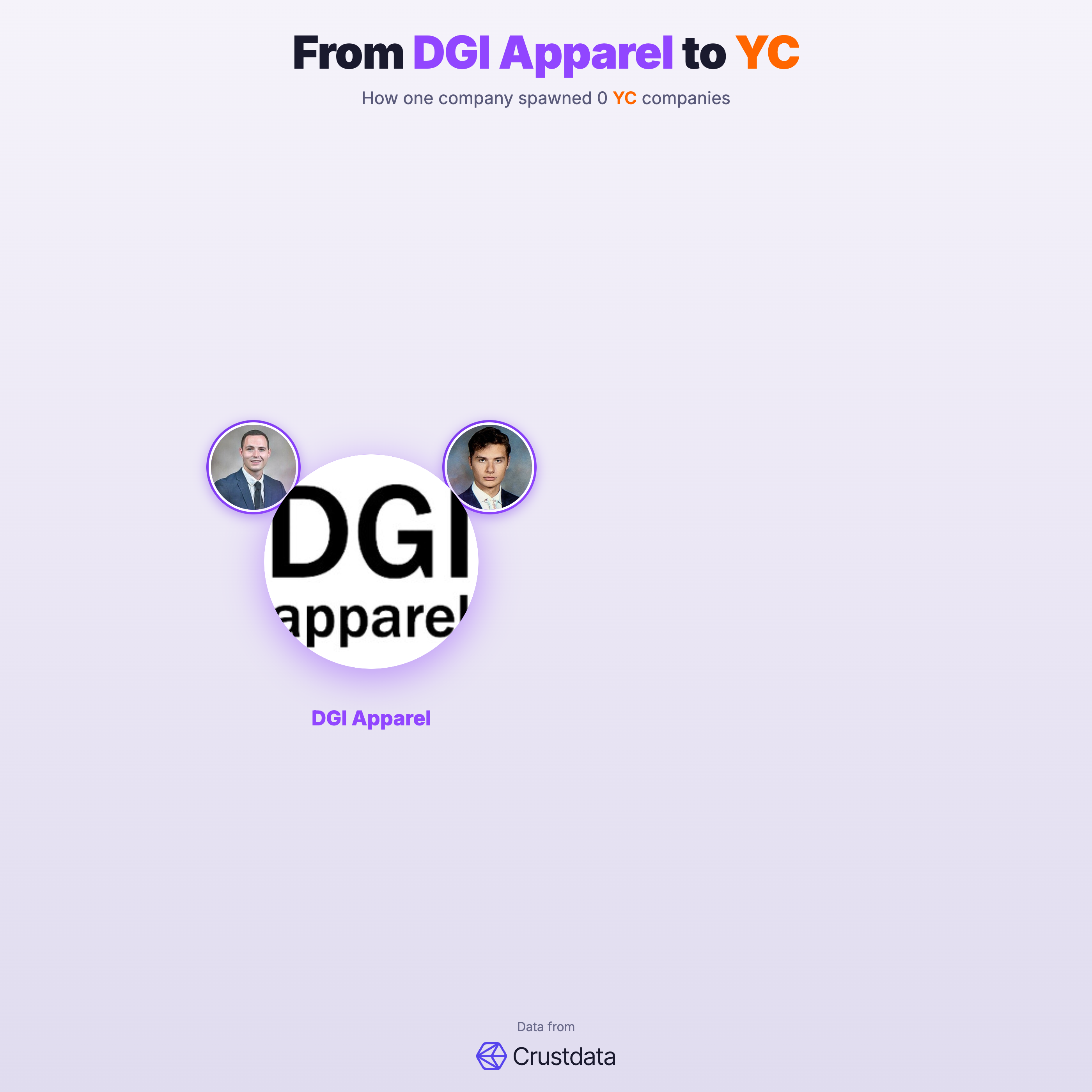 DGI Apparel Founder Genealogy Tree - YC Alumni Startups
