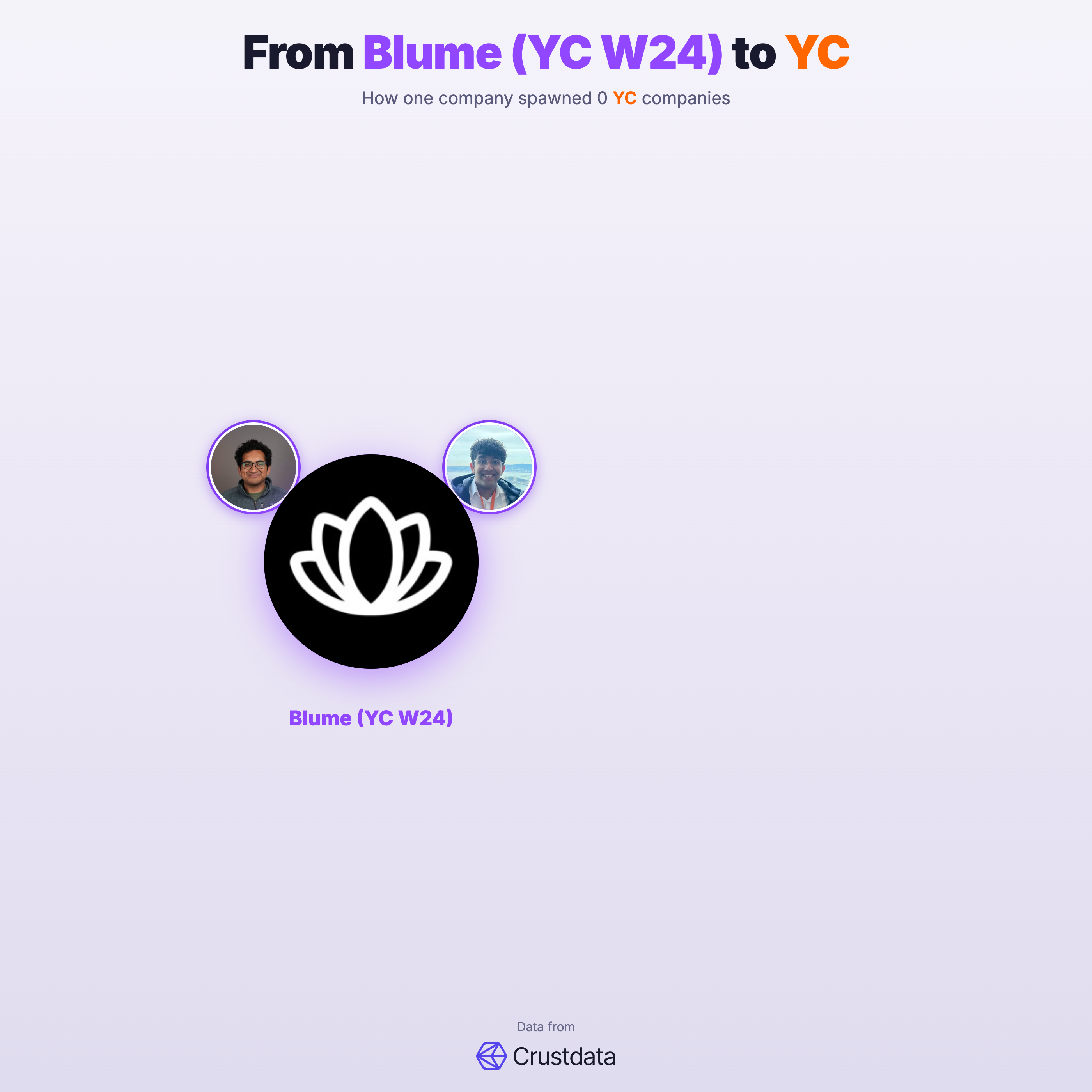 Blume (YC W24) Founder Genealogy Tree - YC Alumni Startups