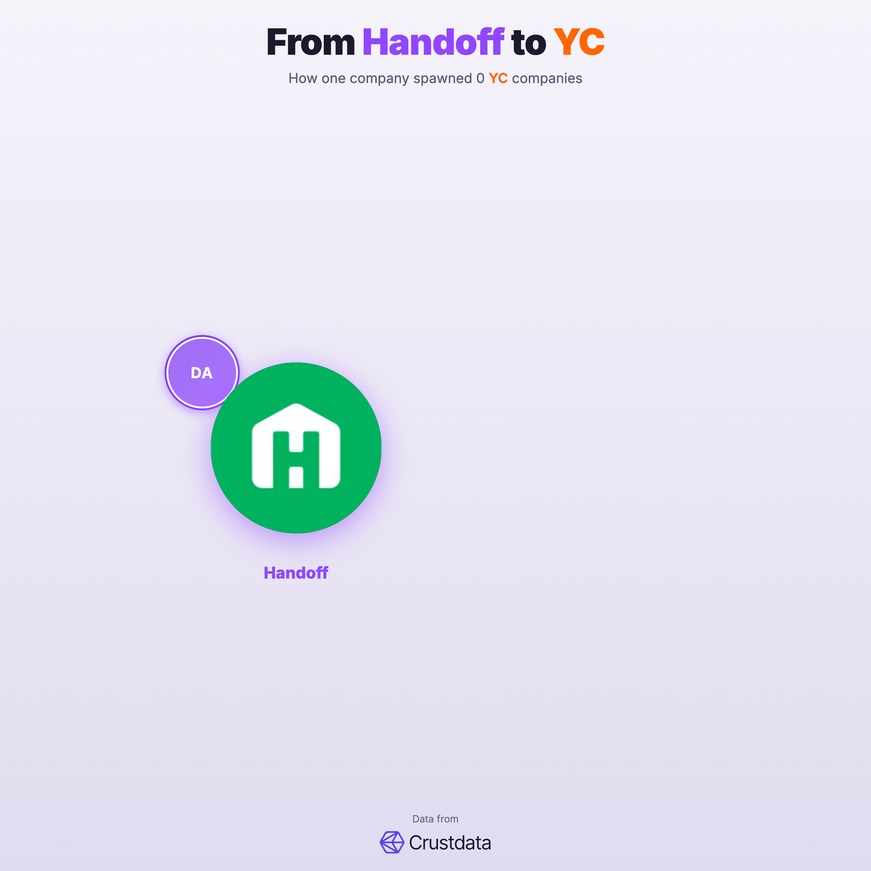 Handoff Founder Genealogy Tree - YC Alumni Startups