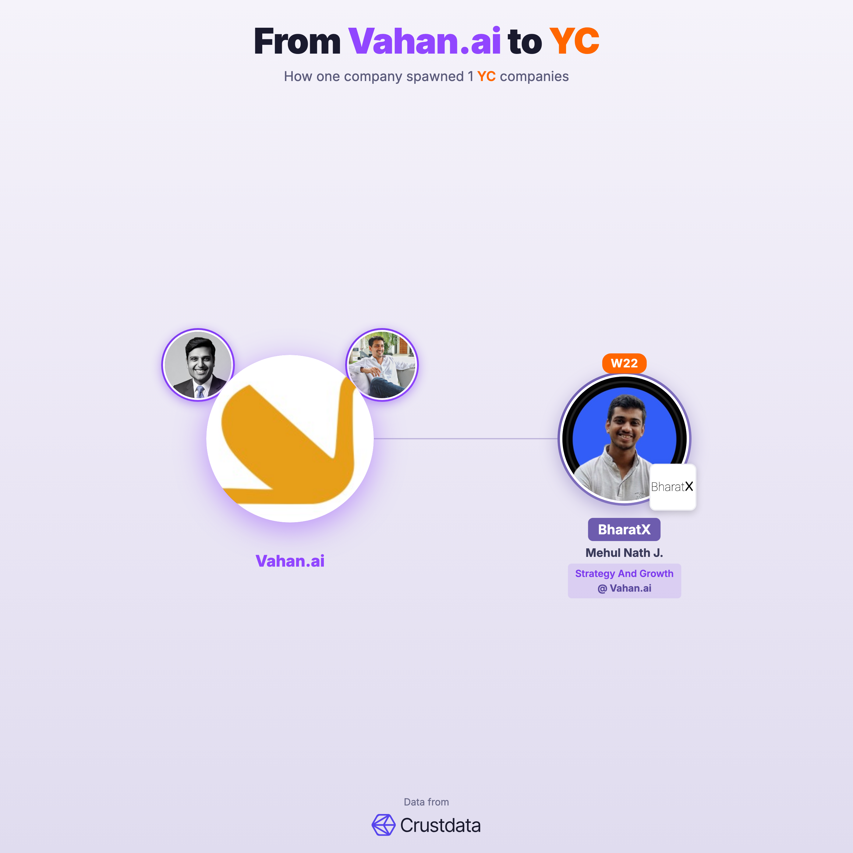 Vahan.ai Founder Genealogy Tree - YC Alumni Startups