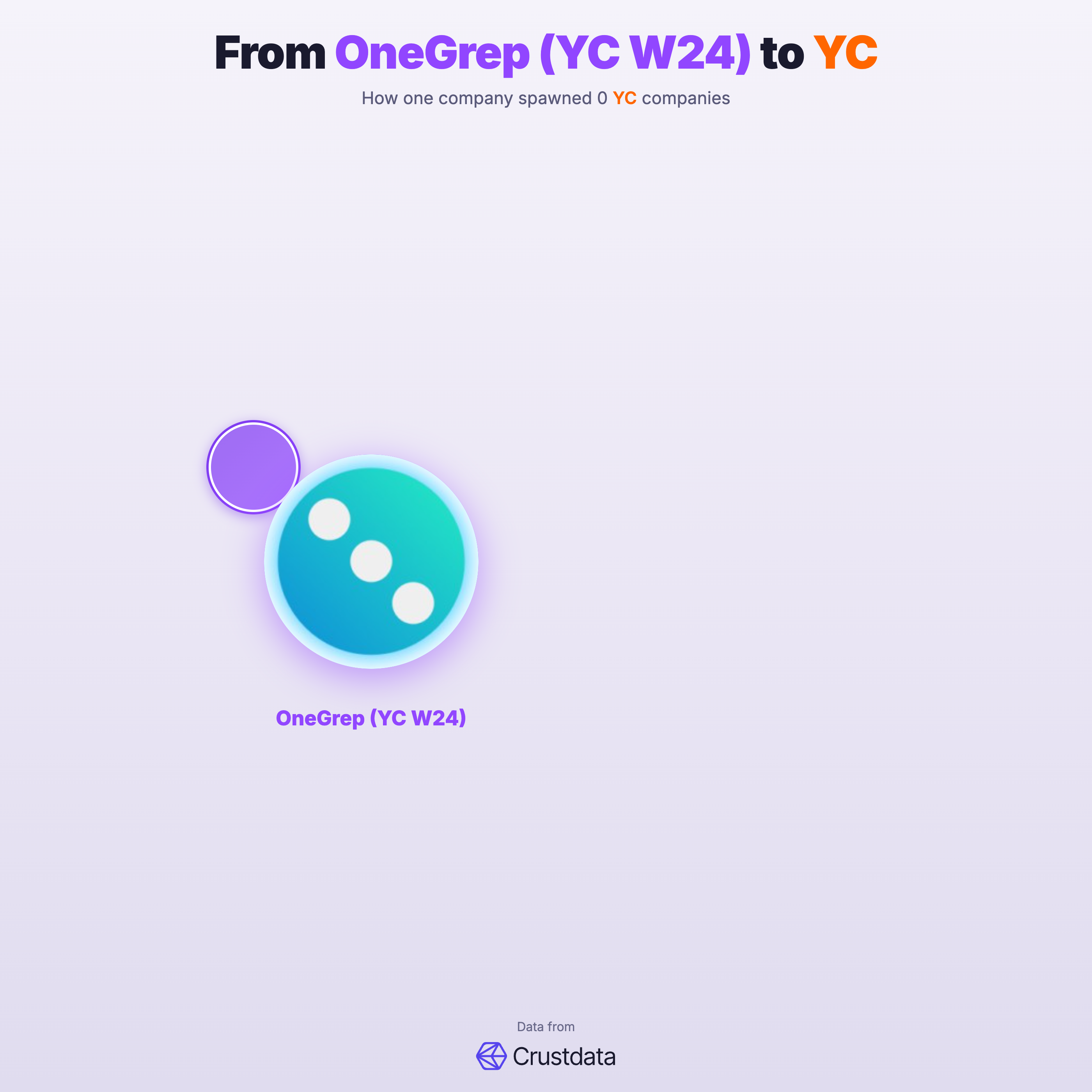OneGrep (YC W24) Founder Genealogy Tree - YC Alumni Startups