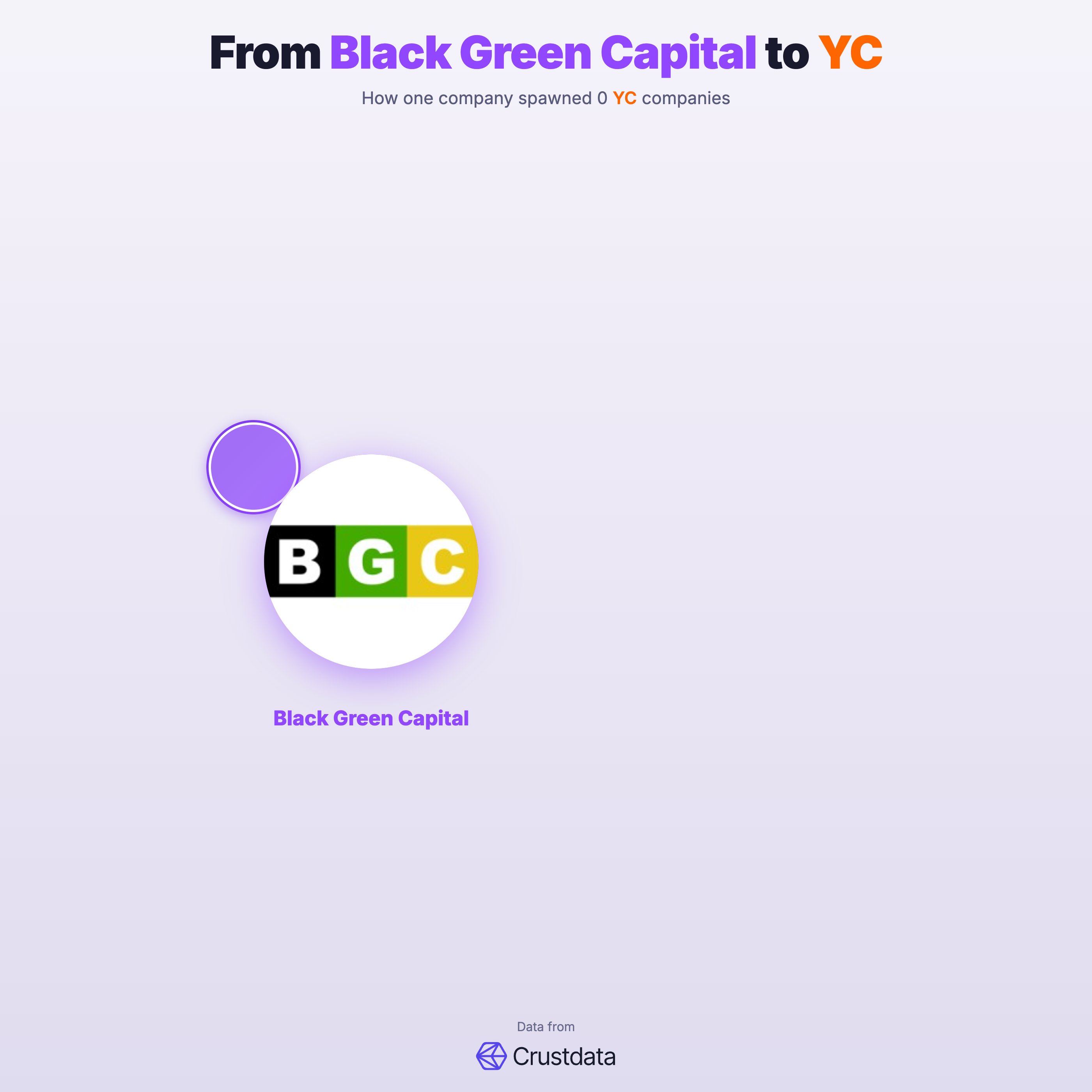 Black Green Capital Founder Genealogy Tree - YC Alumni Startups