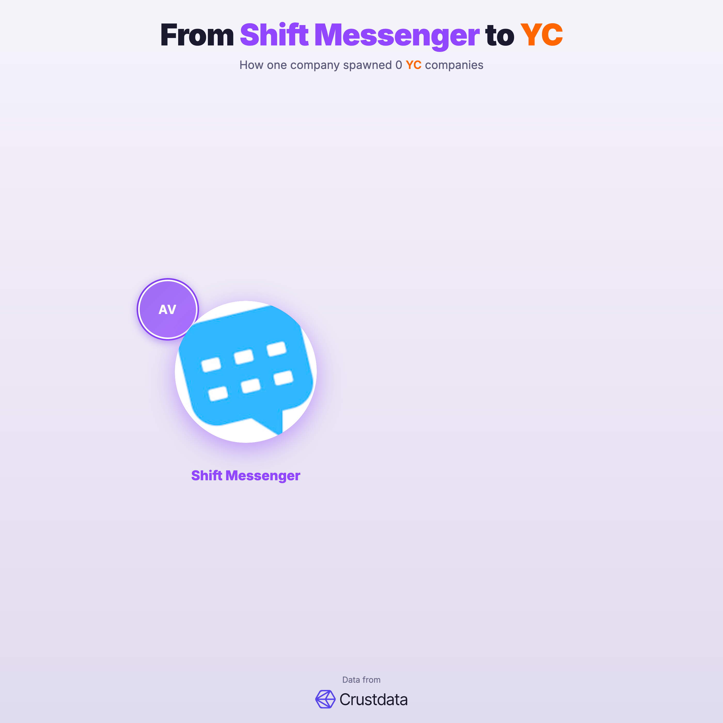Shift Messenger Founder Genealogy Tree - YC Alumni Startups