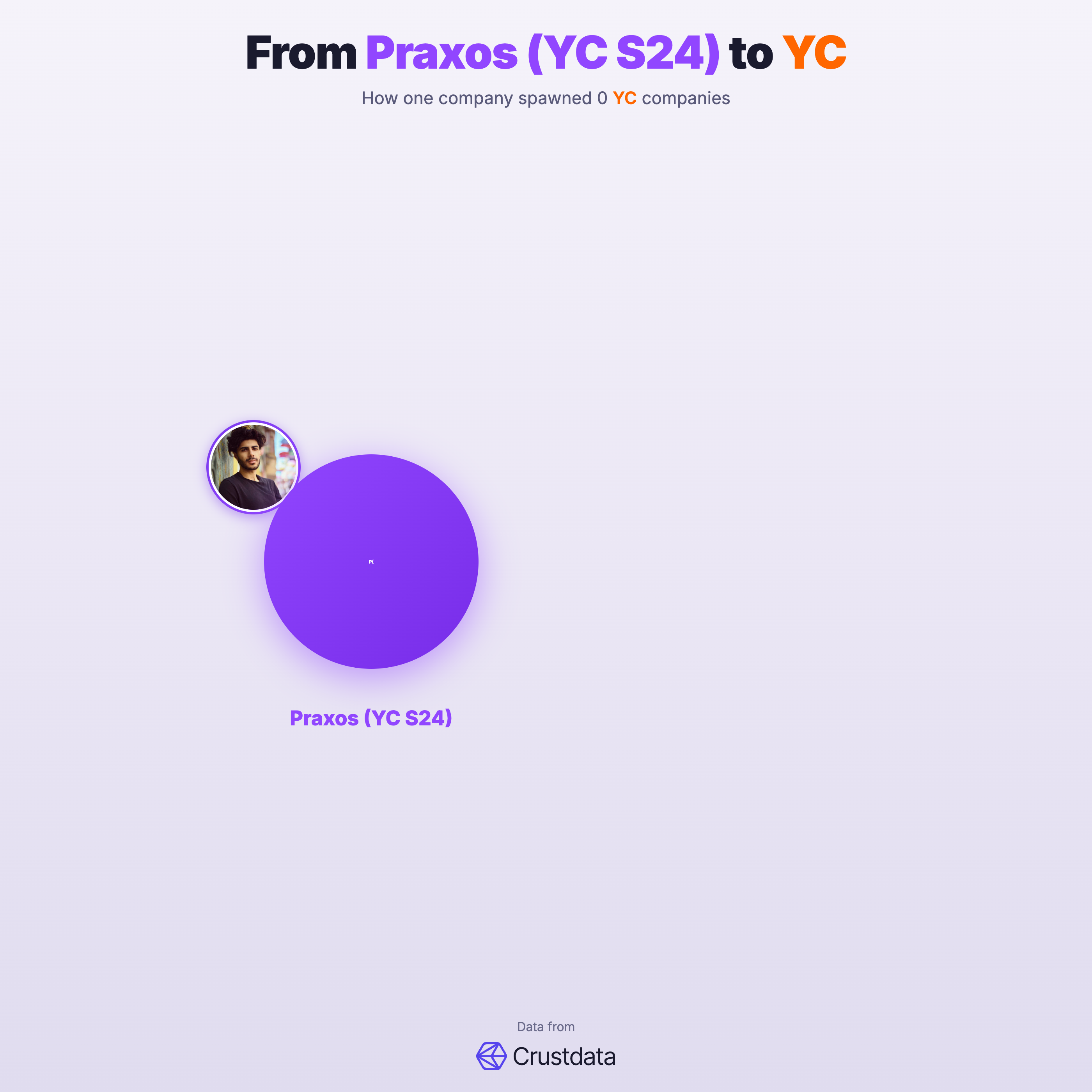 Praxos (YC S24) Founder Genealogy Tree - YC Alumni Startups
