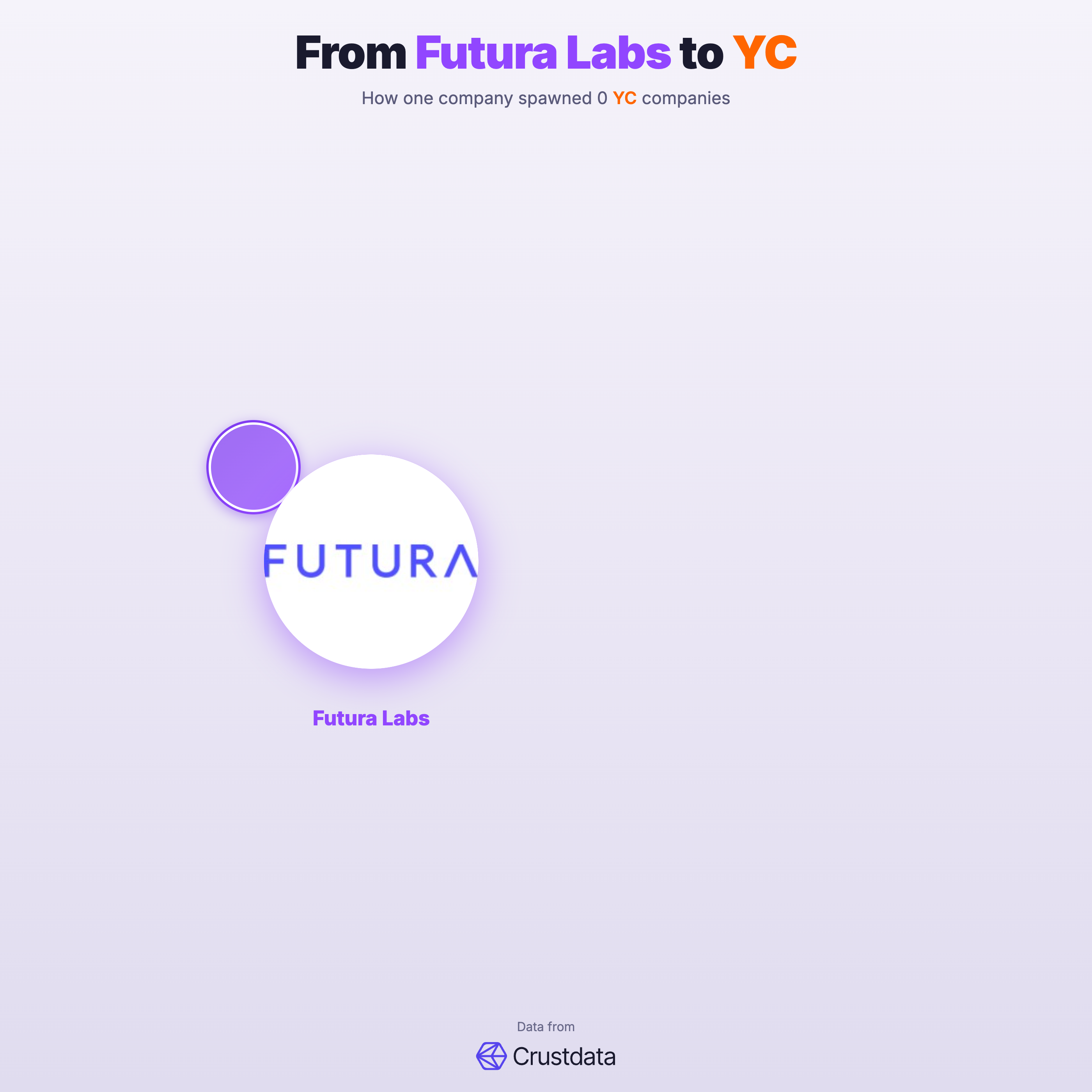 Futura Labs Founder Genealogy Tree - YC Alumni Startups