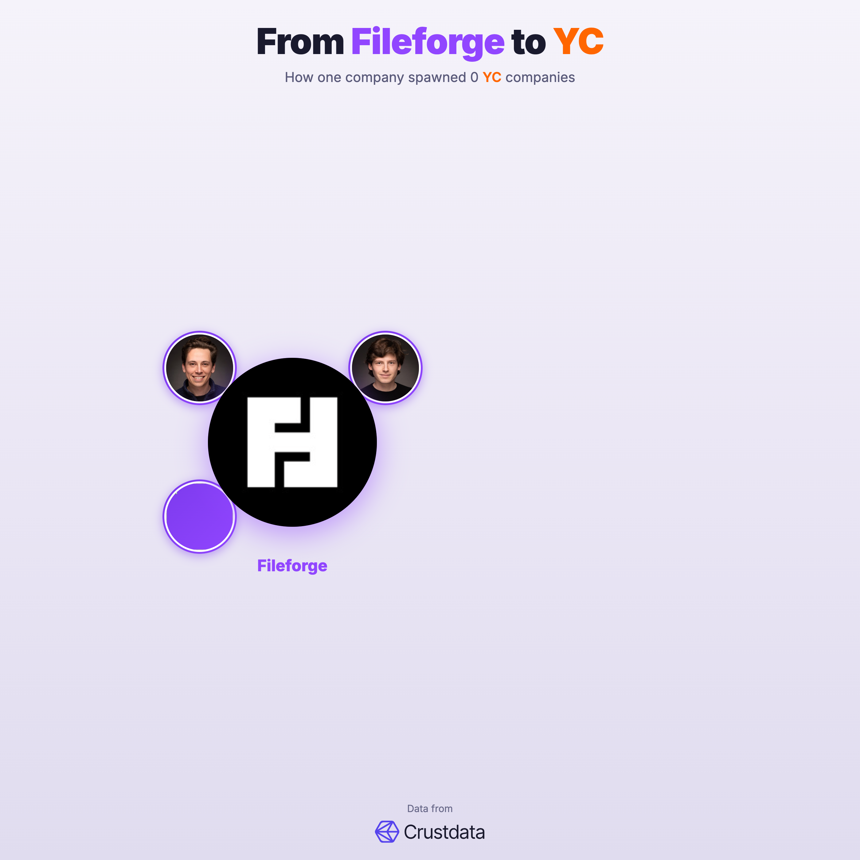 Fileforge Founder Genealogy Tree - YC Alumni Startups
