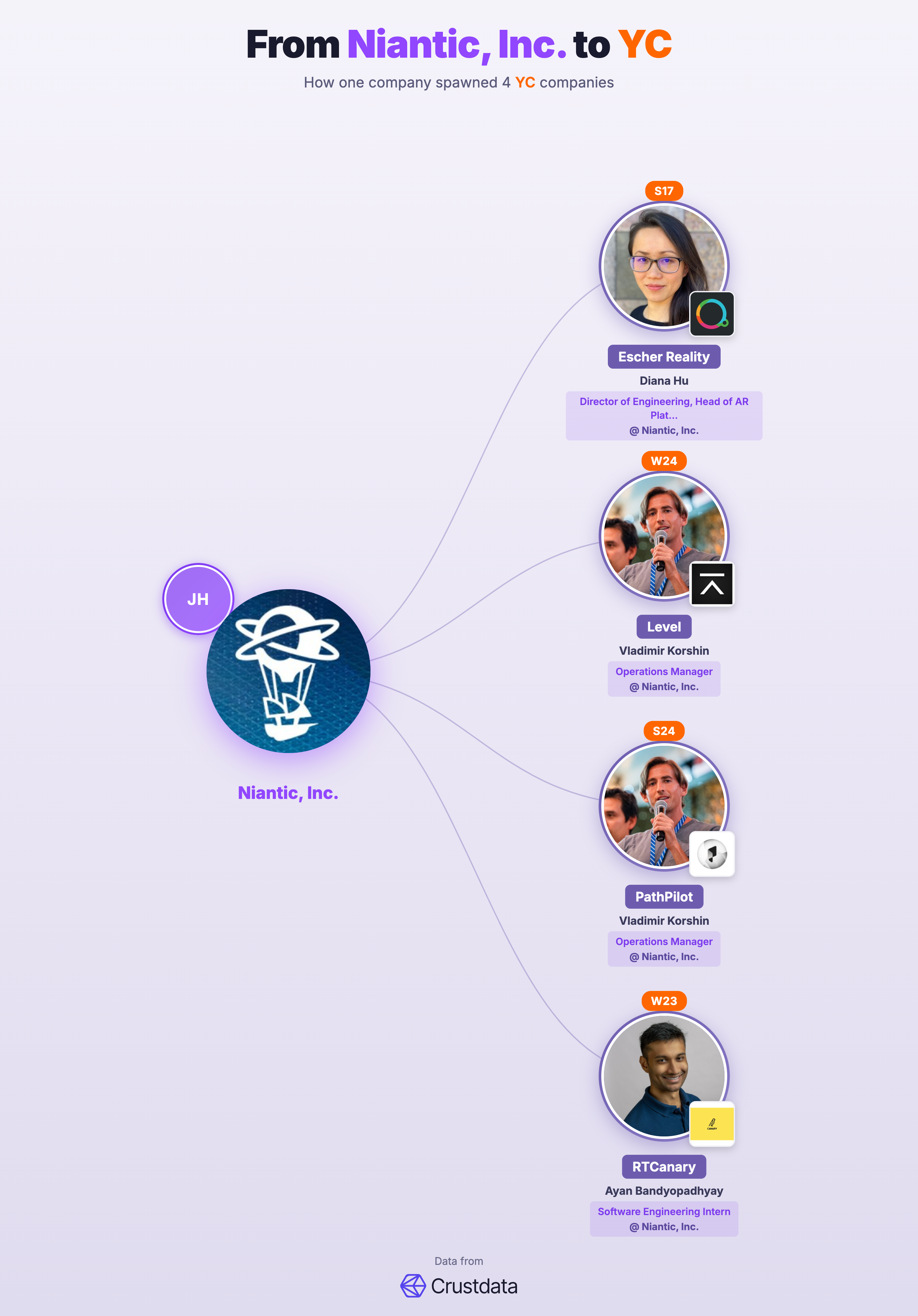 Niantic, Inc. Founder Genealogy Tree - YC Alumni Startups