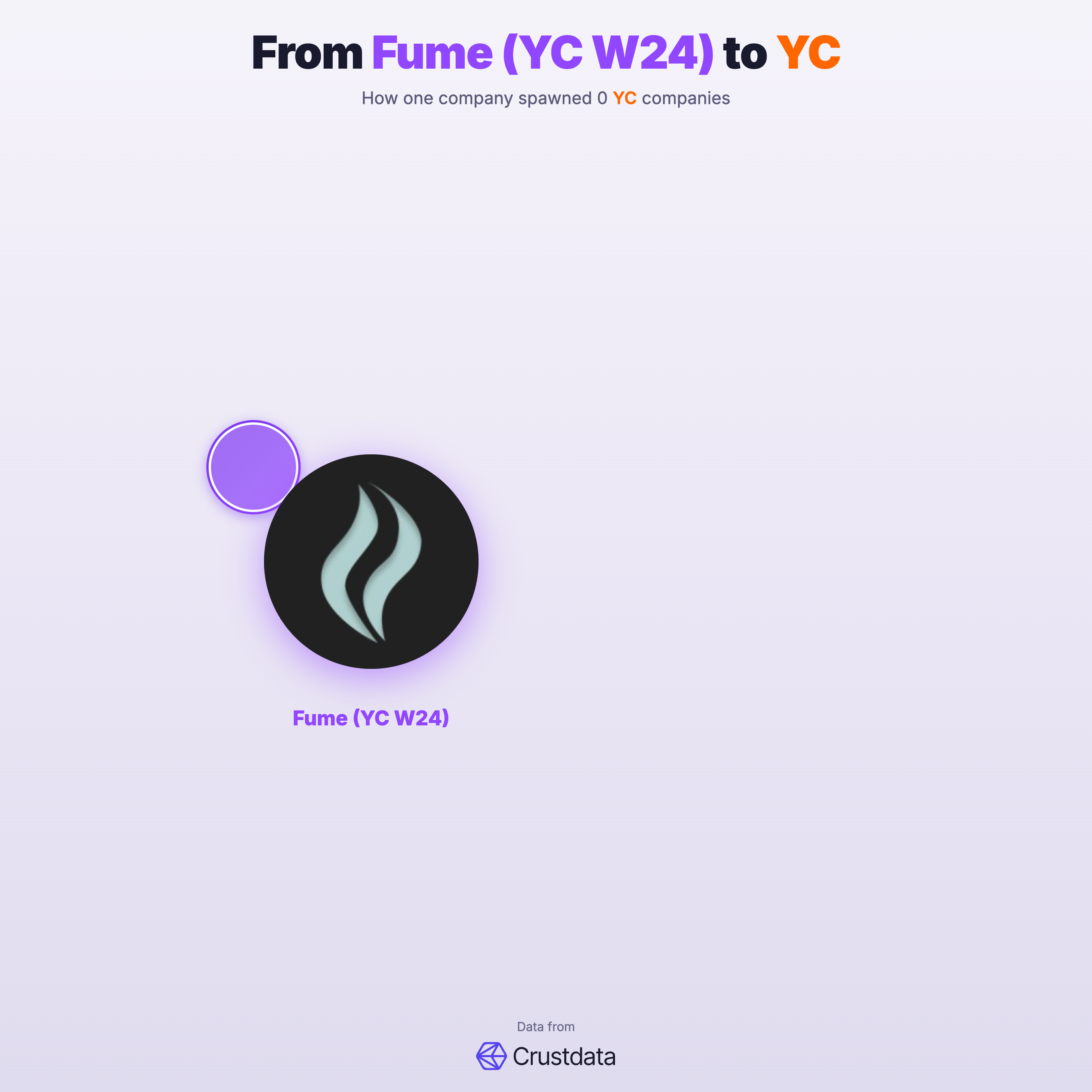 Fume (YC W24) Founder Genealogy Tree - YC Alumni Startups
