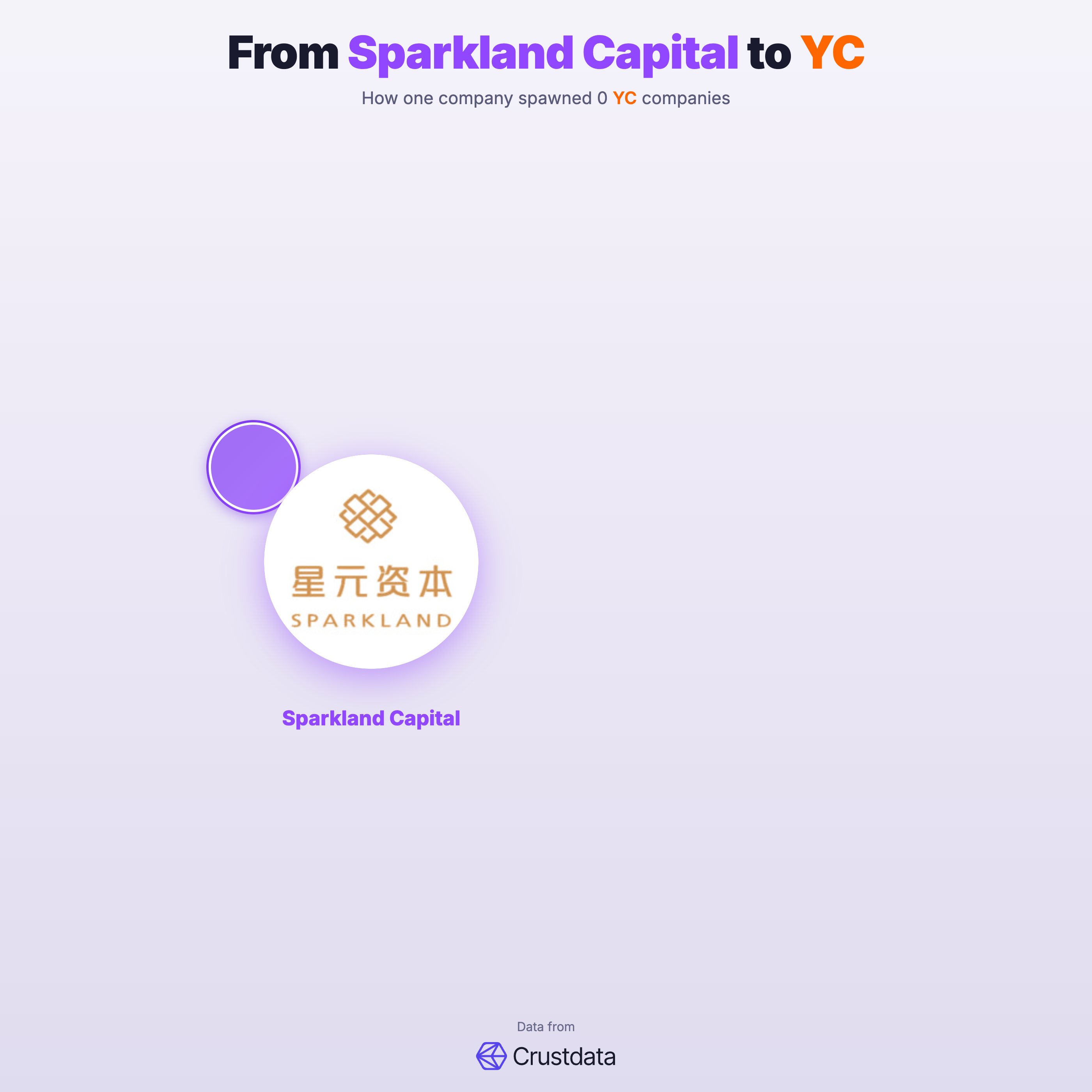 Sparkland Capital Founder Genealogy Tree - YC Alumni Startups