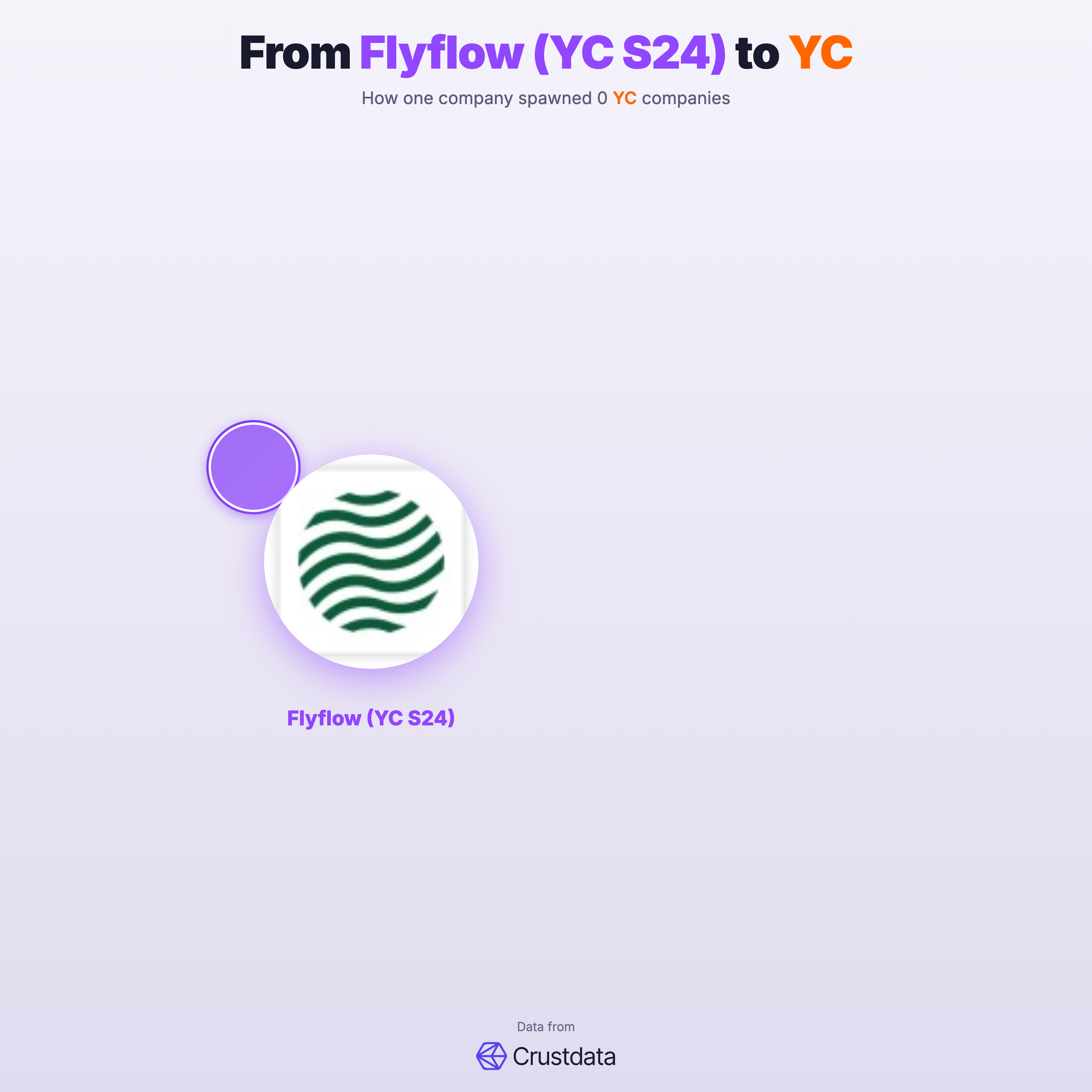 Flyflow (YC S24) Founder Genealogy Tree - YC Alumni Startups