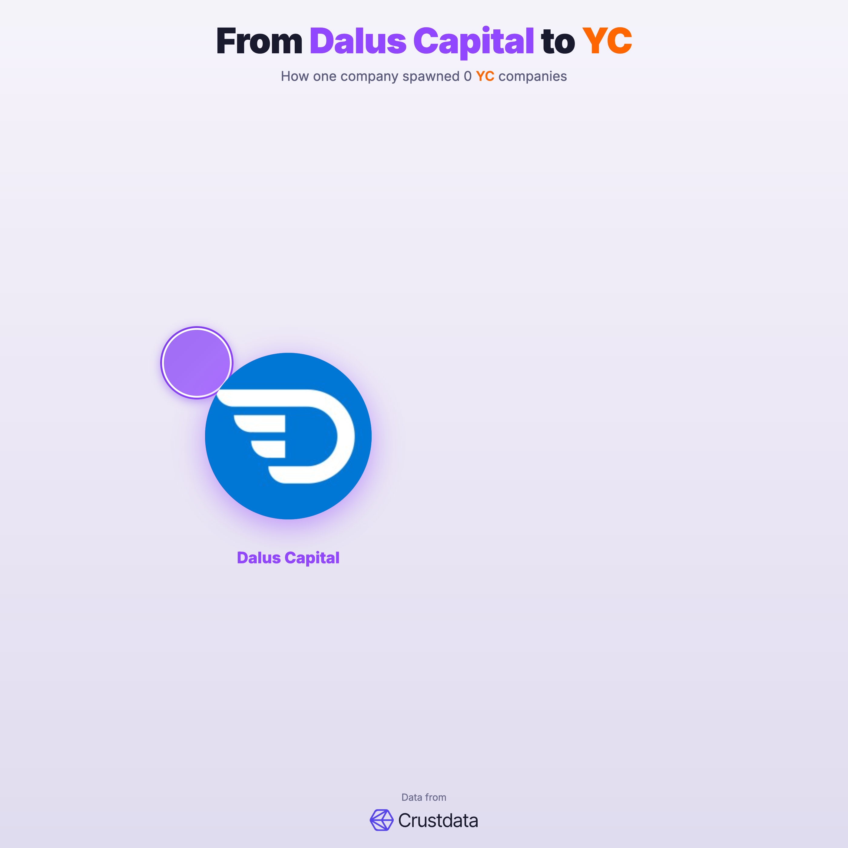 Dalus Capital Founder Genealogy Tree - YC Alumni Startups