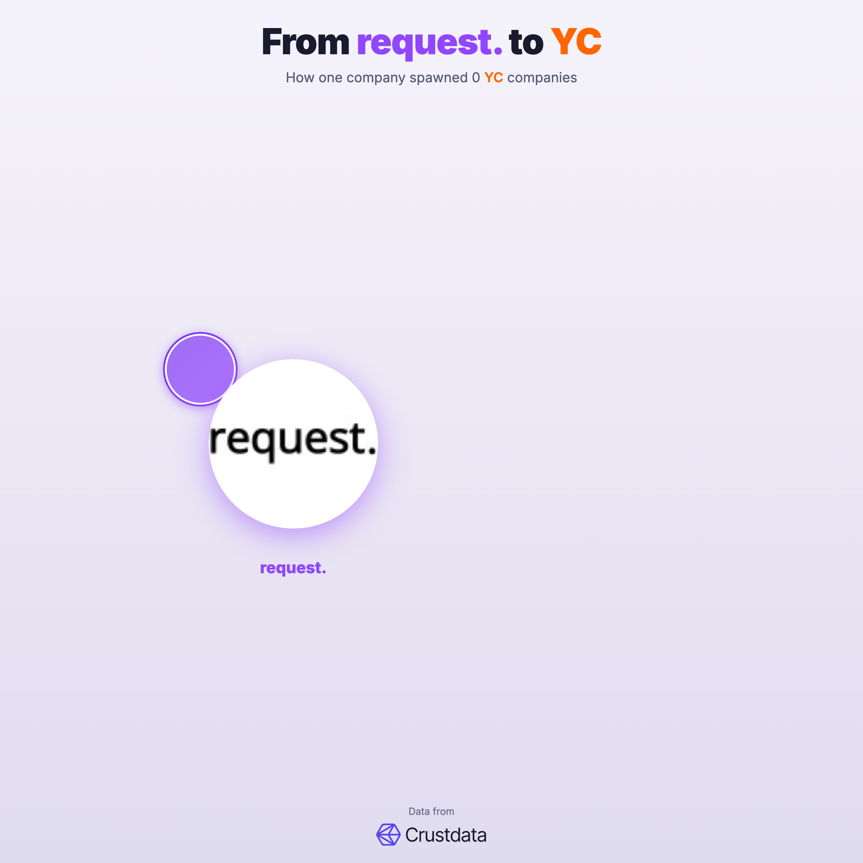 request. Founder Genealogy Tree - YC Alumni Startups