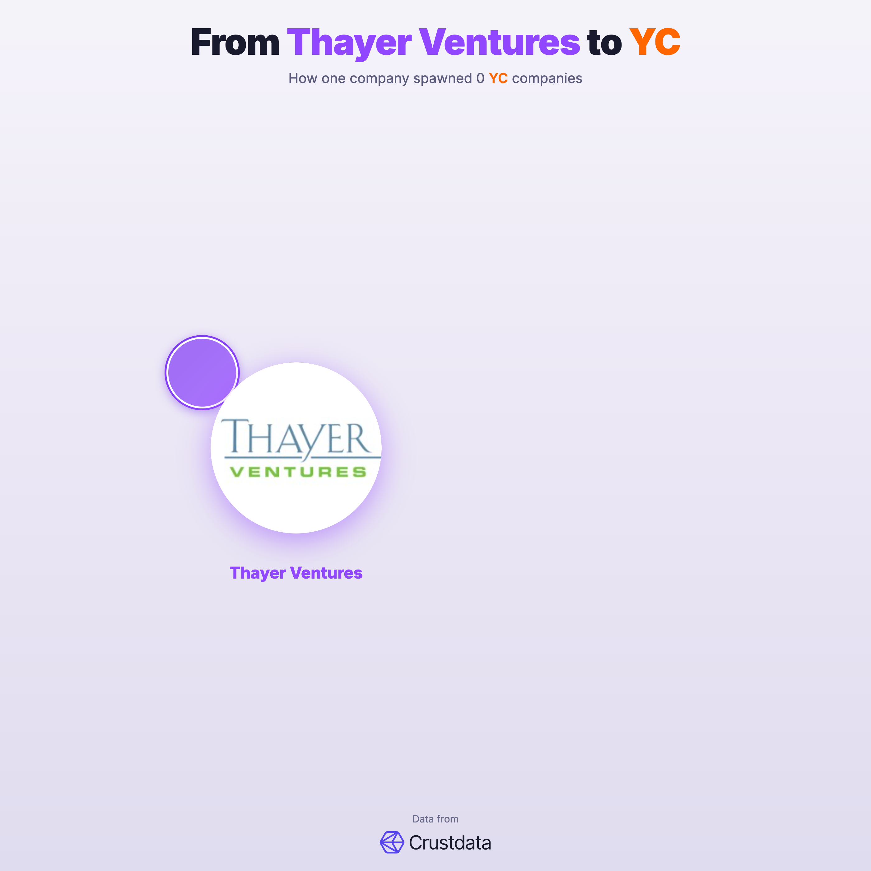 Thayer Ventures Founder Genealogy Tree - YC Alumni Startups