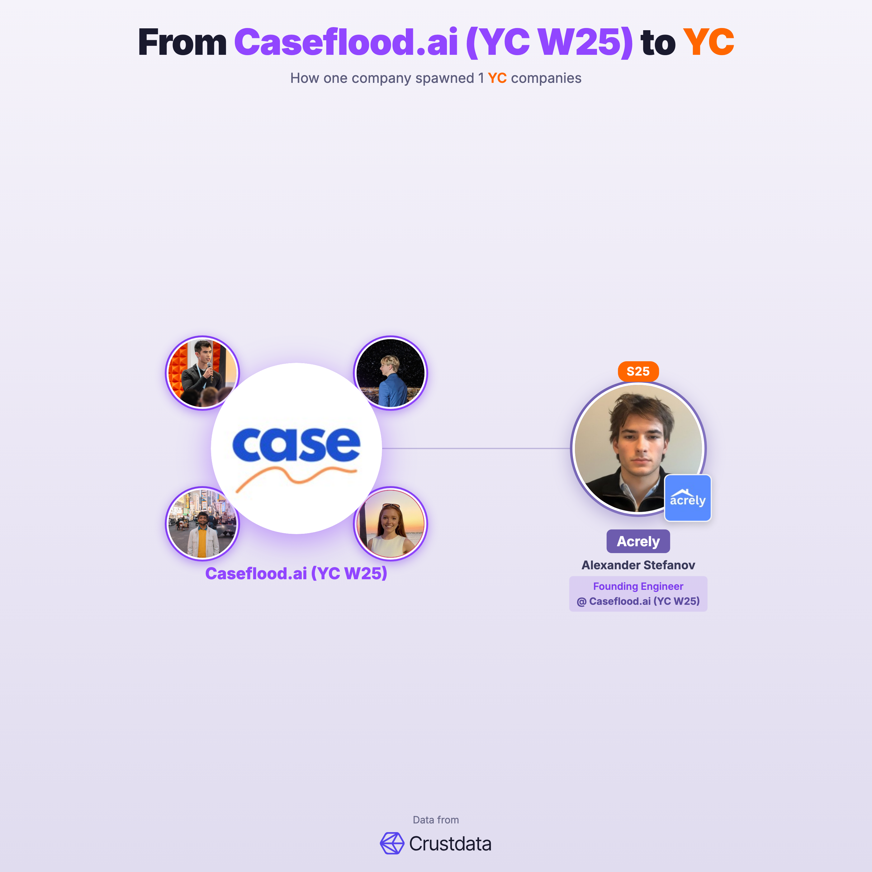 Caseflood.ai (YC W25) Founder Genealogy Tree - YC Alumni Startups