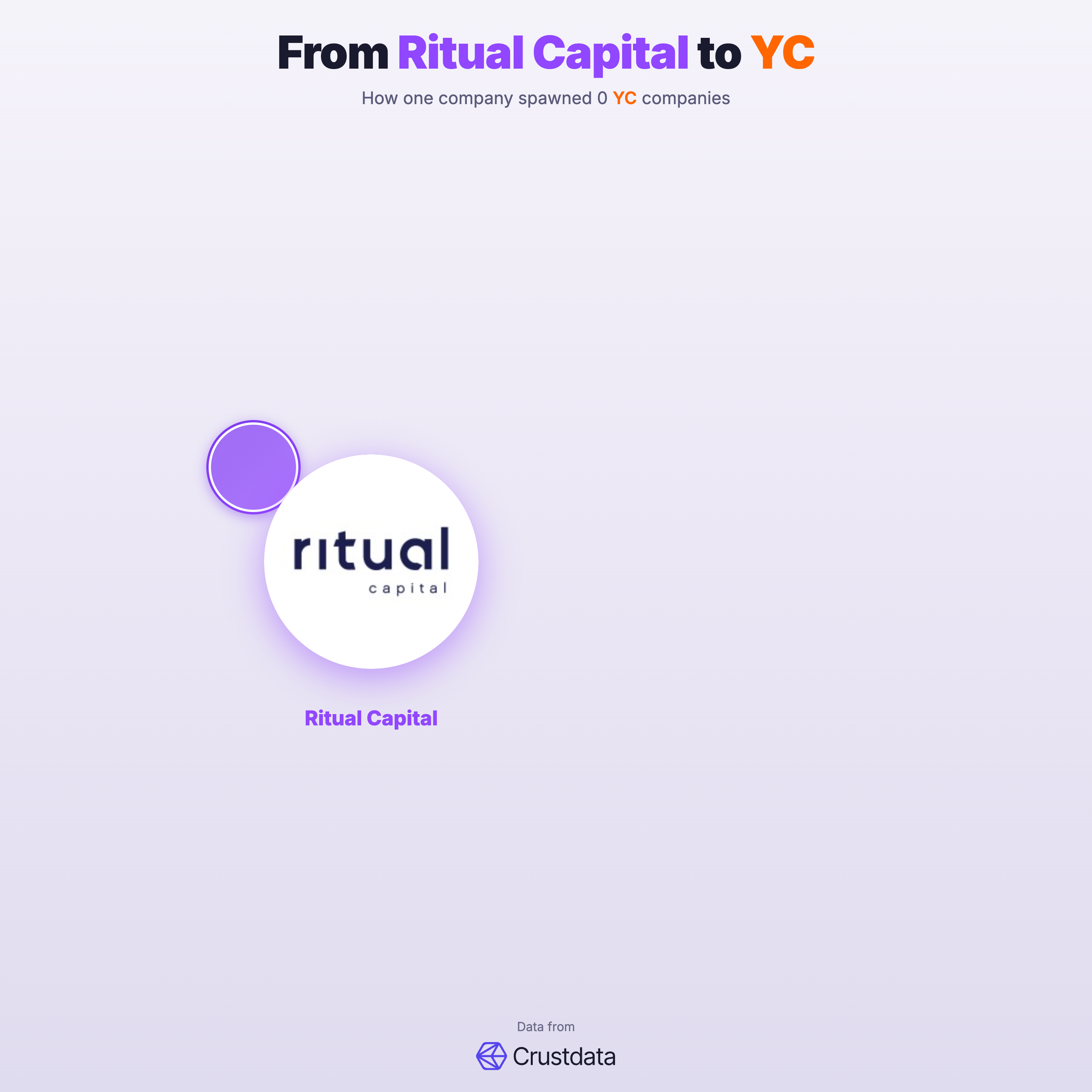 Ritual Capital Founder Genealogy Tree - YC Alumni Startups