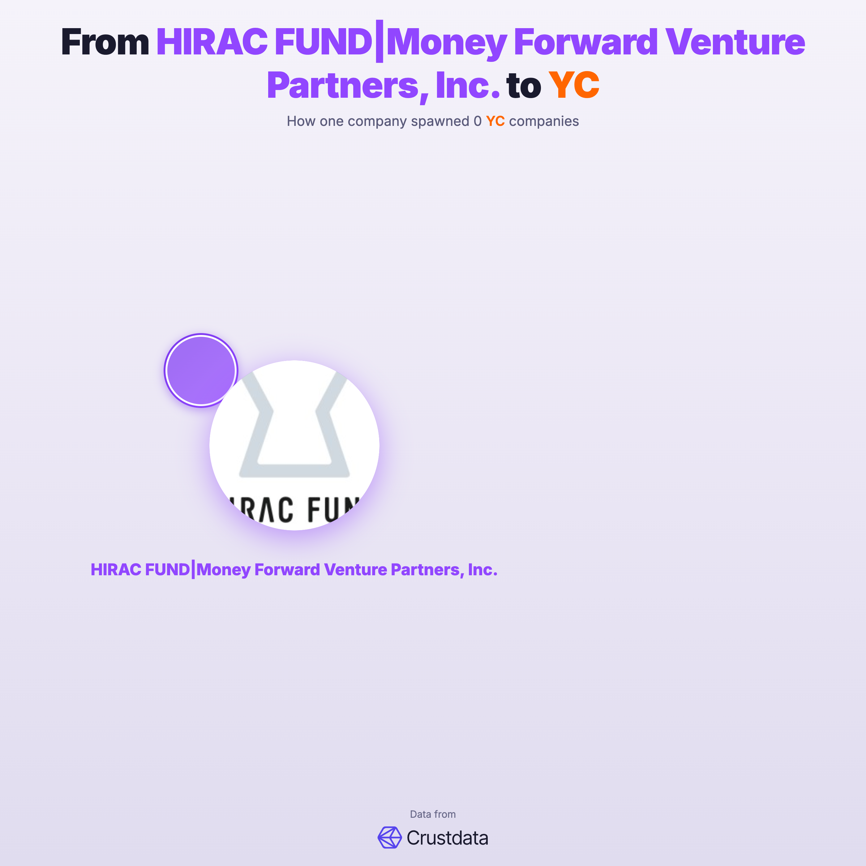 HIRAC FUND|Money Forward Venture Partners, Inc. Founder Genealogy Tree - YC Alumni Startups