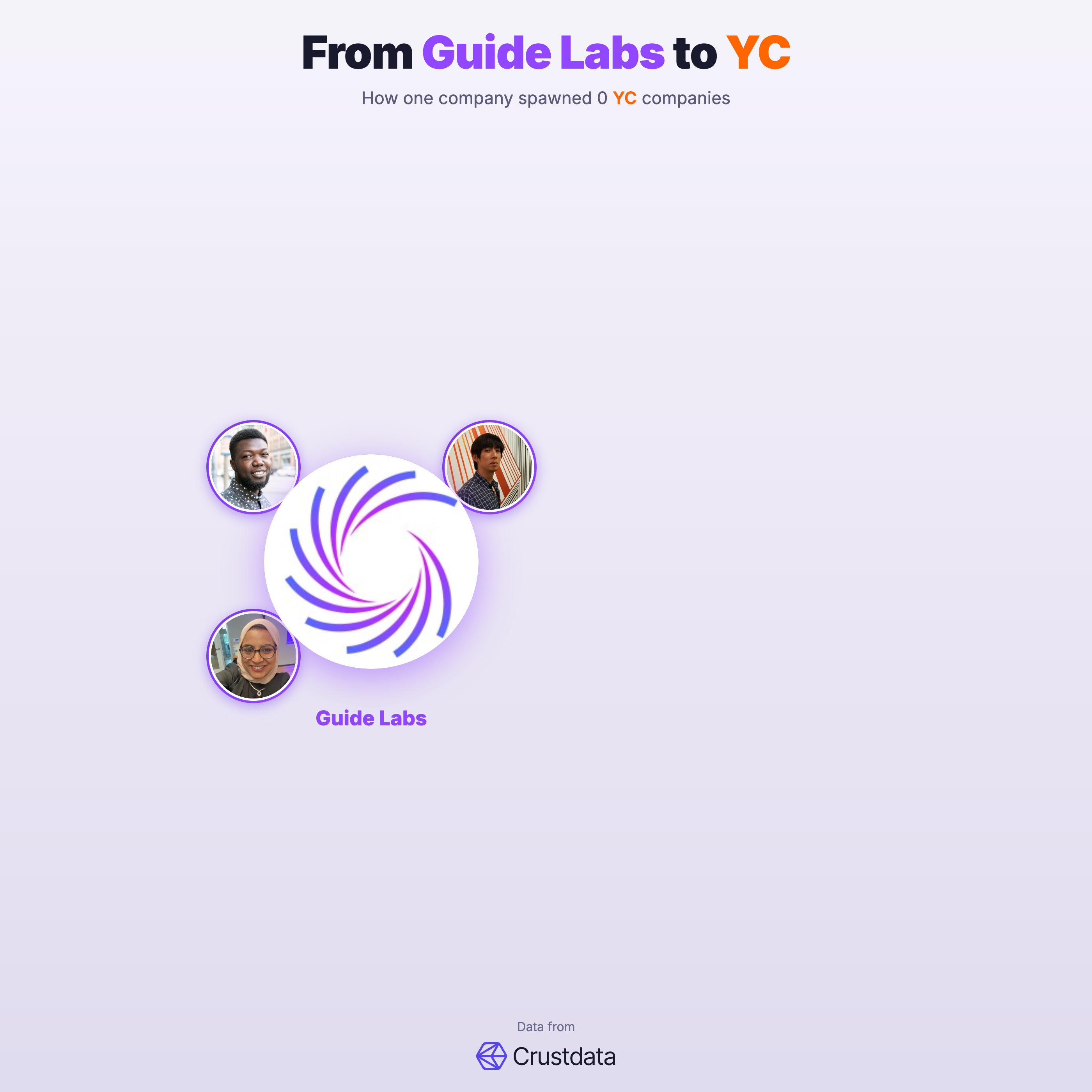 Guide Labs Founder Genealogy Tree - YC Alumni Startups