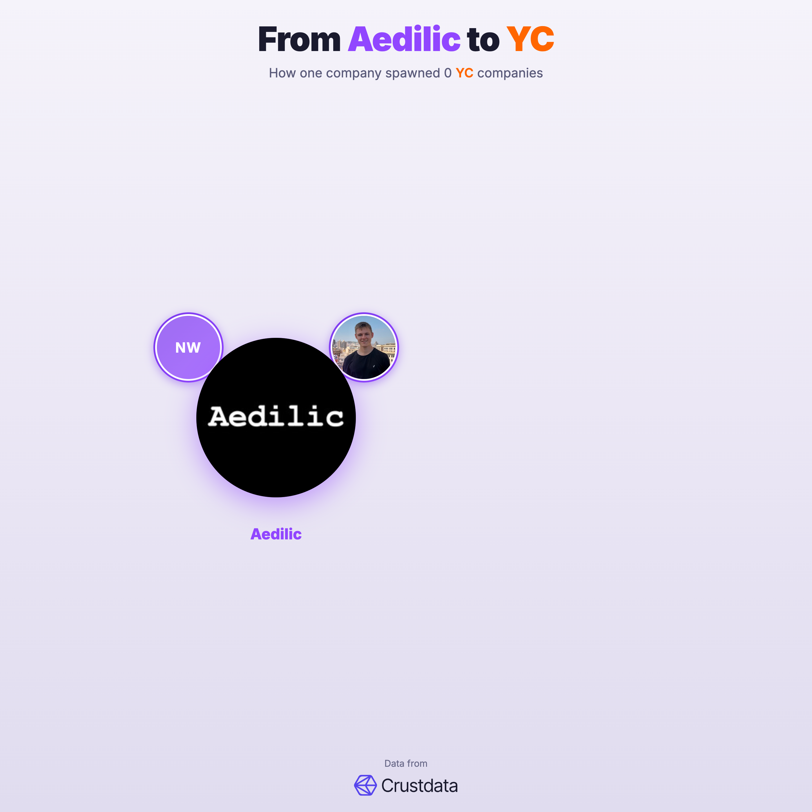 Aedilic Founder Genealogy Tree - YC Alumni Startups