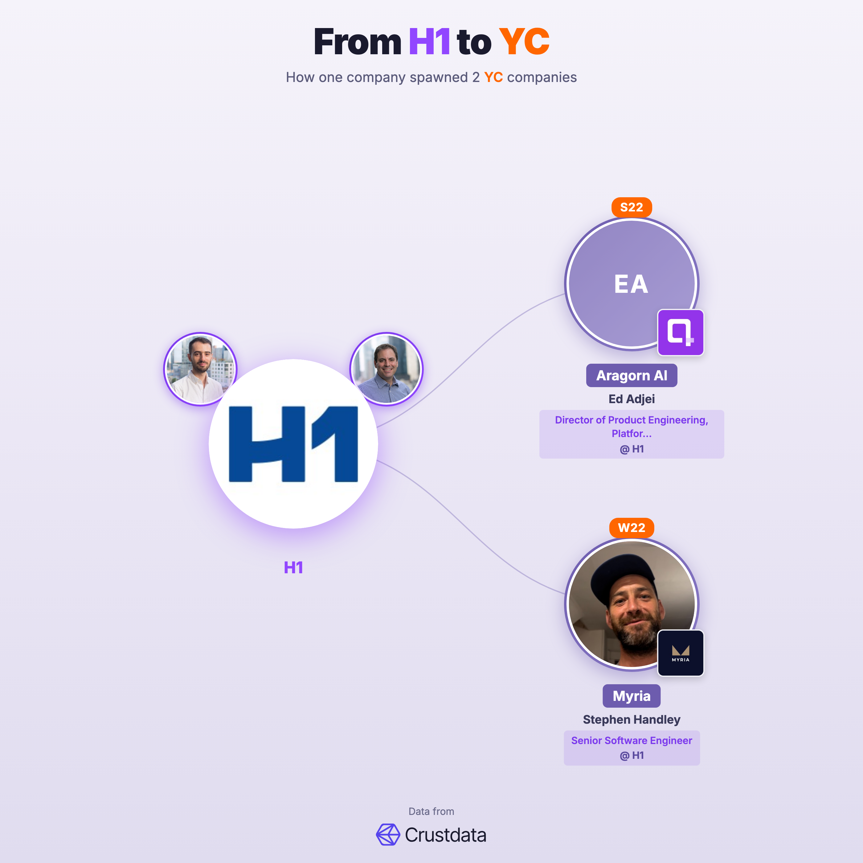 H1 Founder Genealogy Tree - YC Alumni Startups