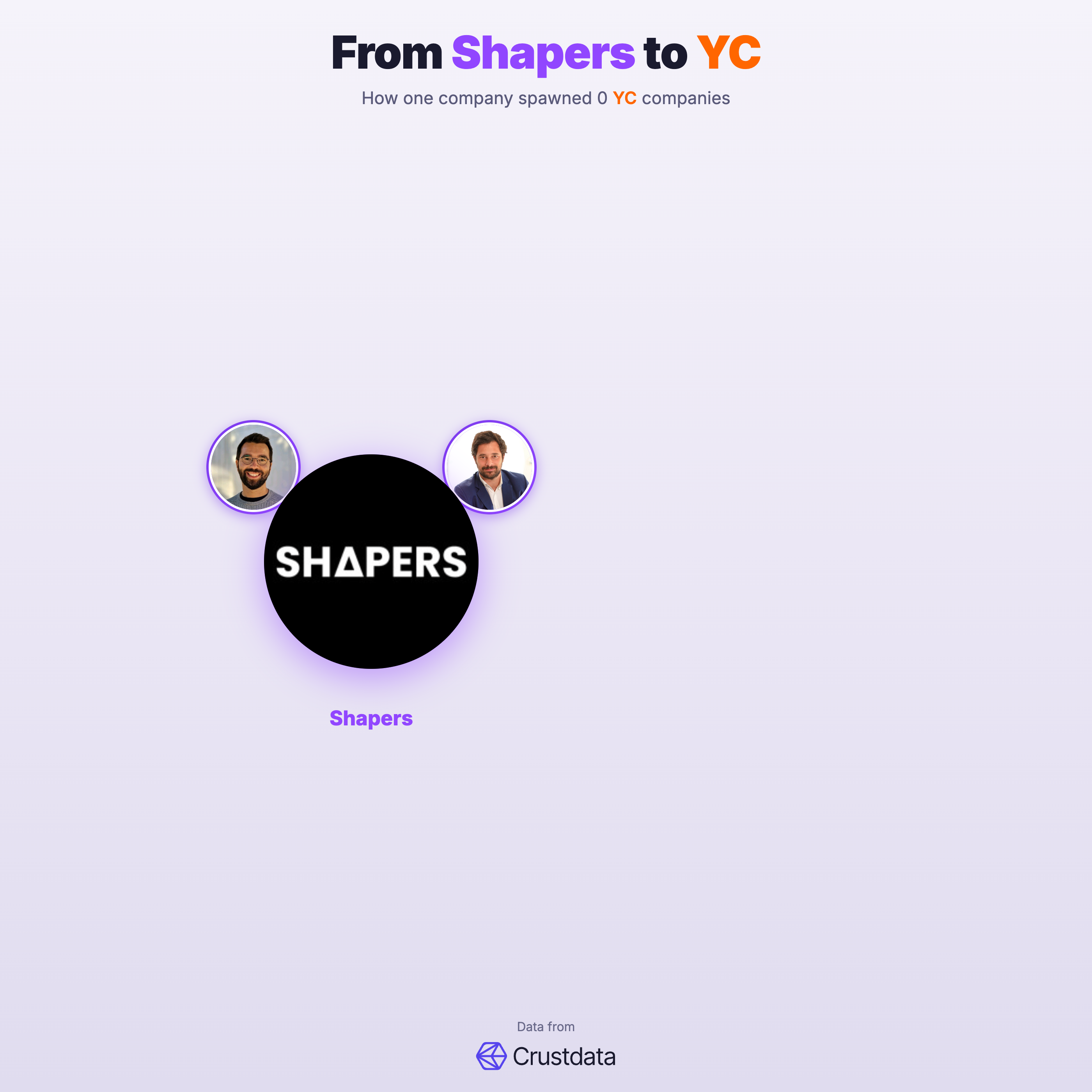 Shapers Founder Genealogy Tree - YC Alumni Startups