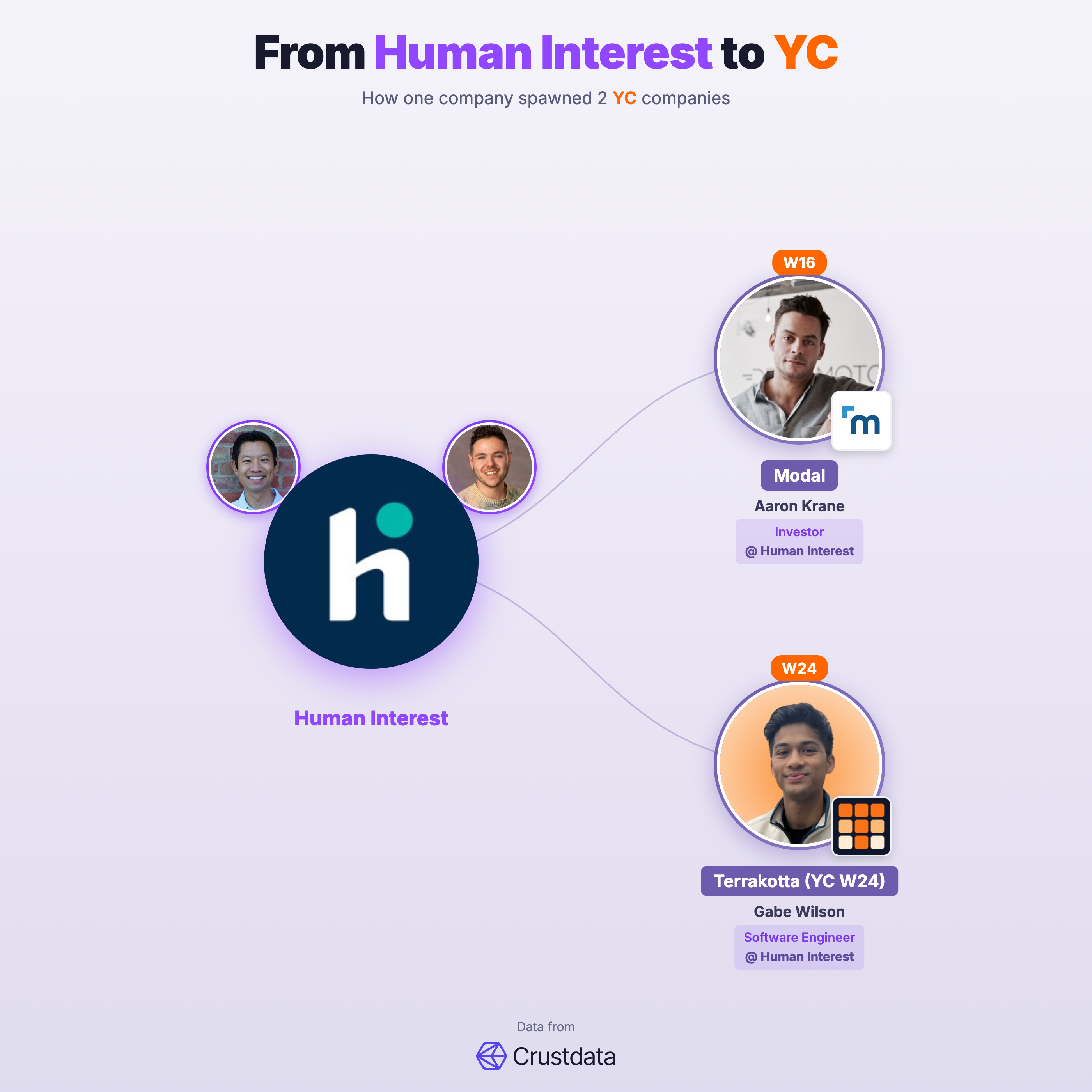 Human Interest Founder Genealogy Tree - YC Alumni Startups