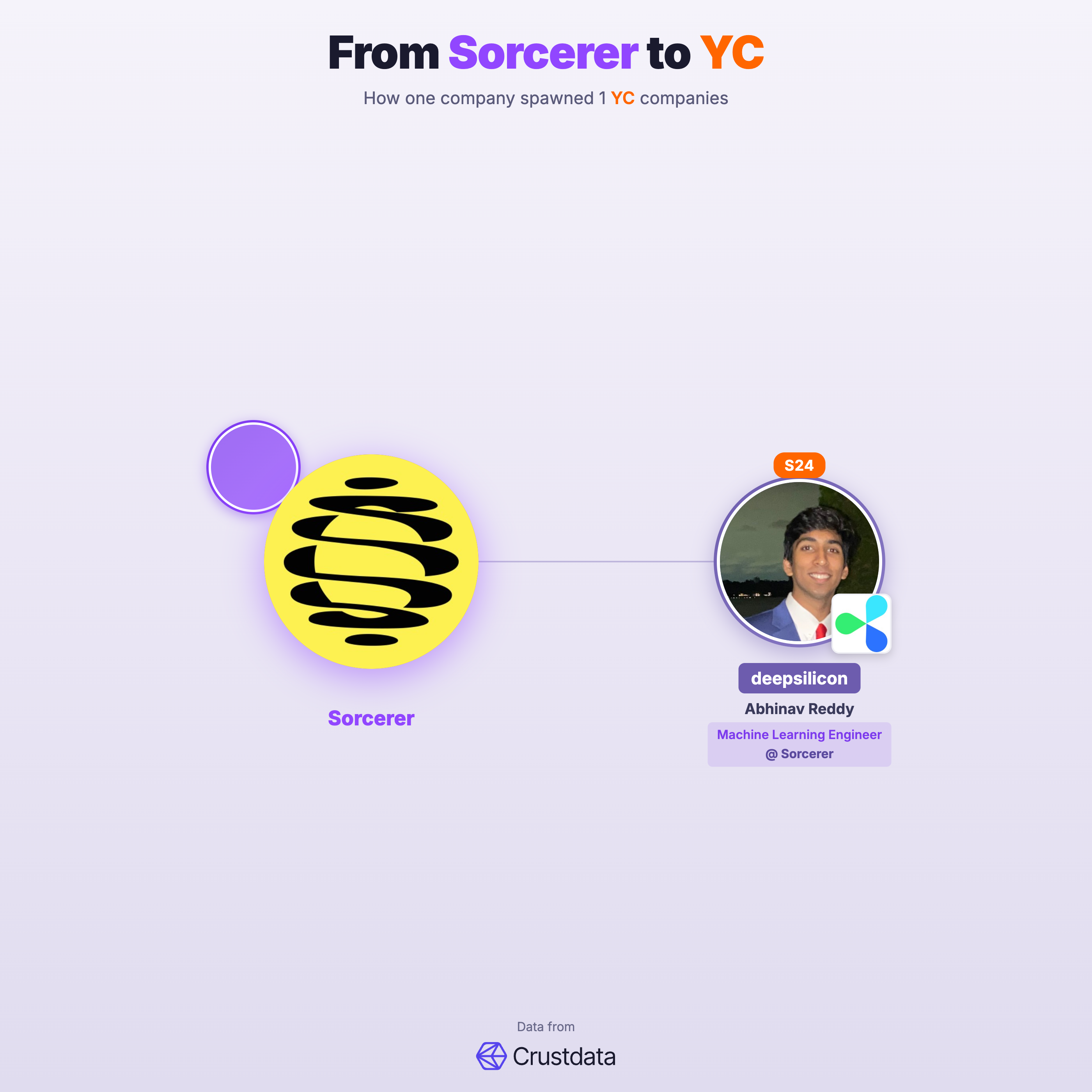 Sorcerer Founder Genealogy Tree - YC Alumni Startups