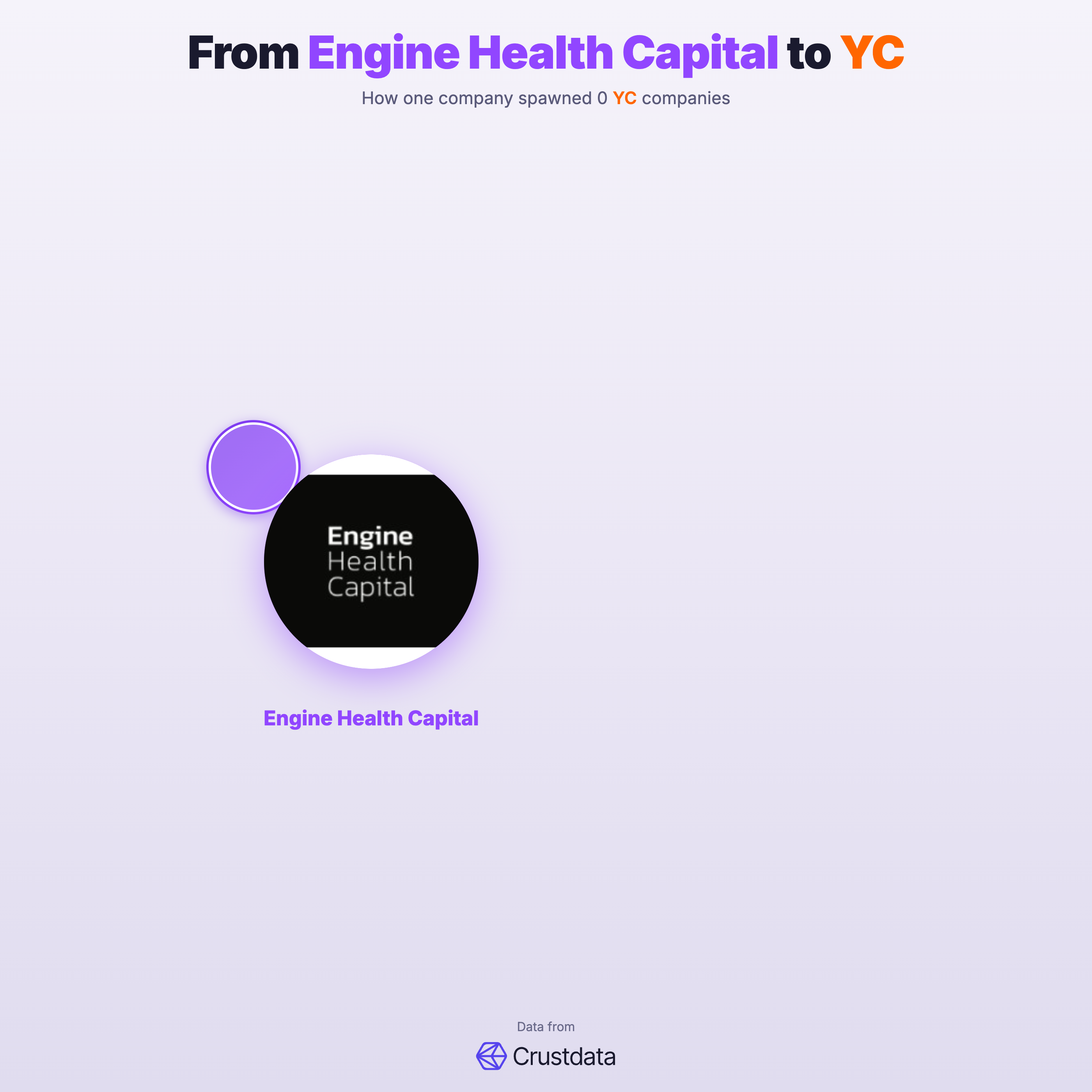 Engine Health Capital Founder Genealogy Tree - YC Alumni Startups