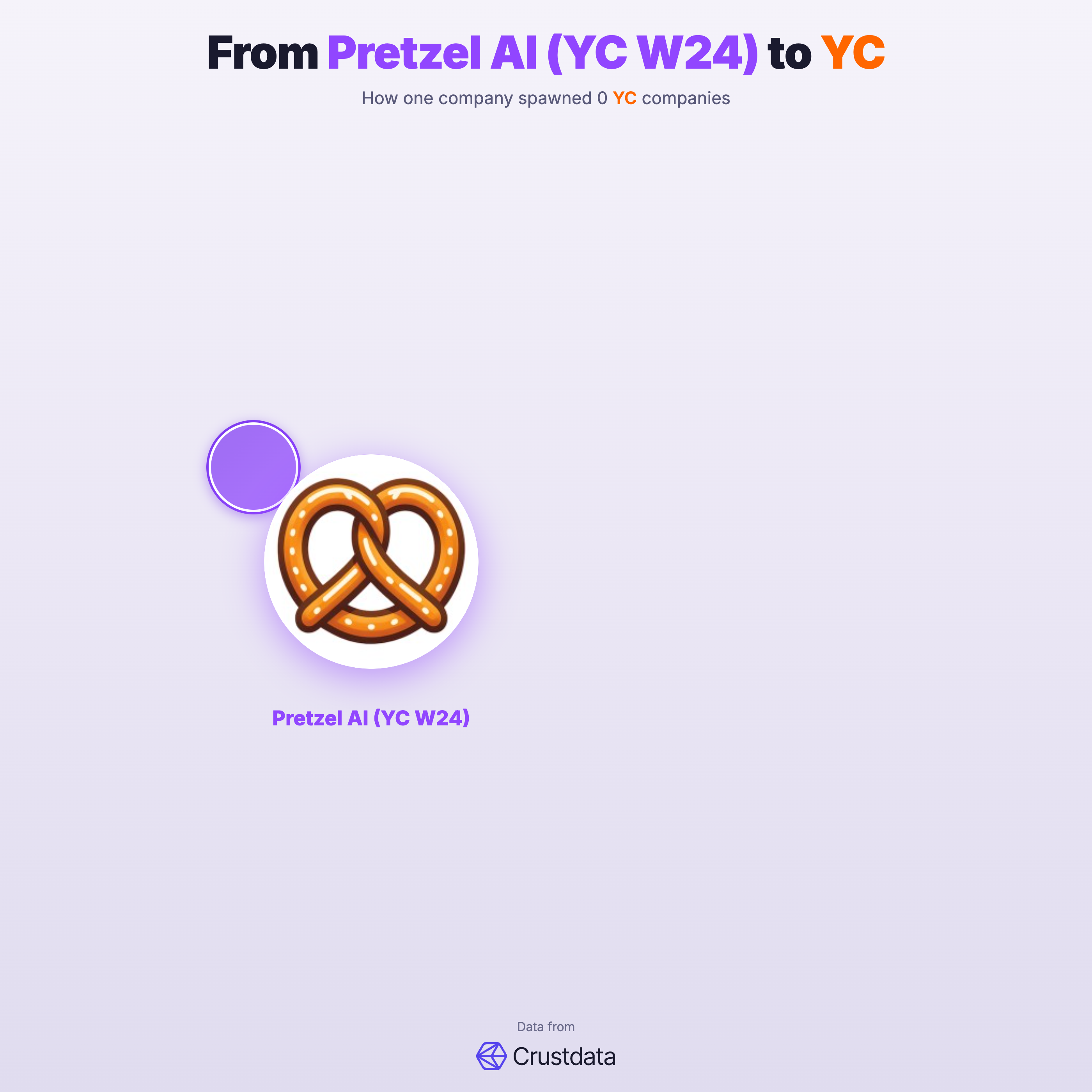 Pretzel AI (YC W24) Founder Genealogy Tree - YC Alumni Startups