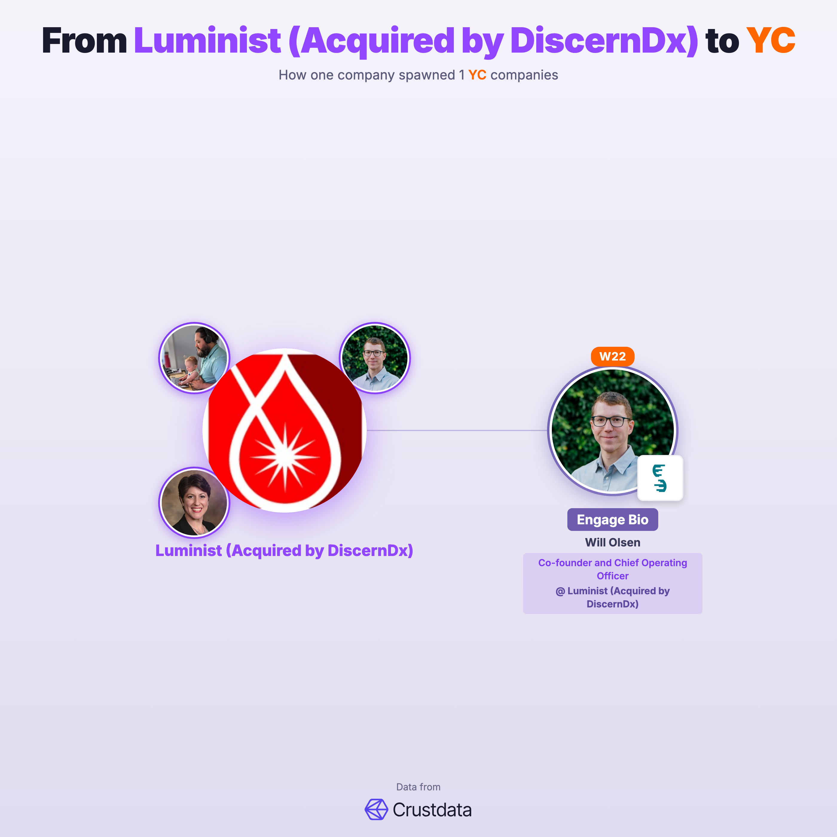 Luminist (Acquired by DiscernDx) Founder Genealogy Tree - YC Alumni Startups