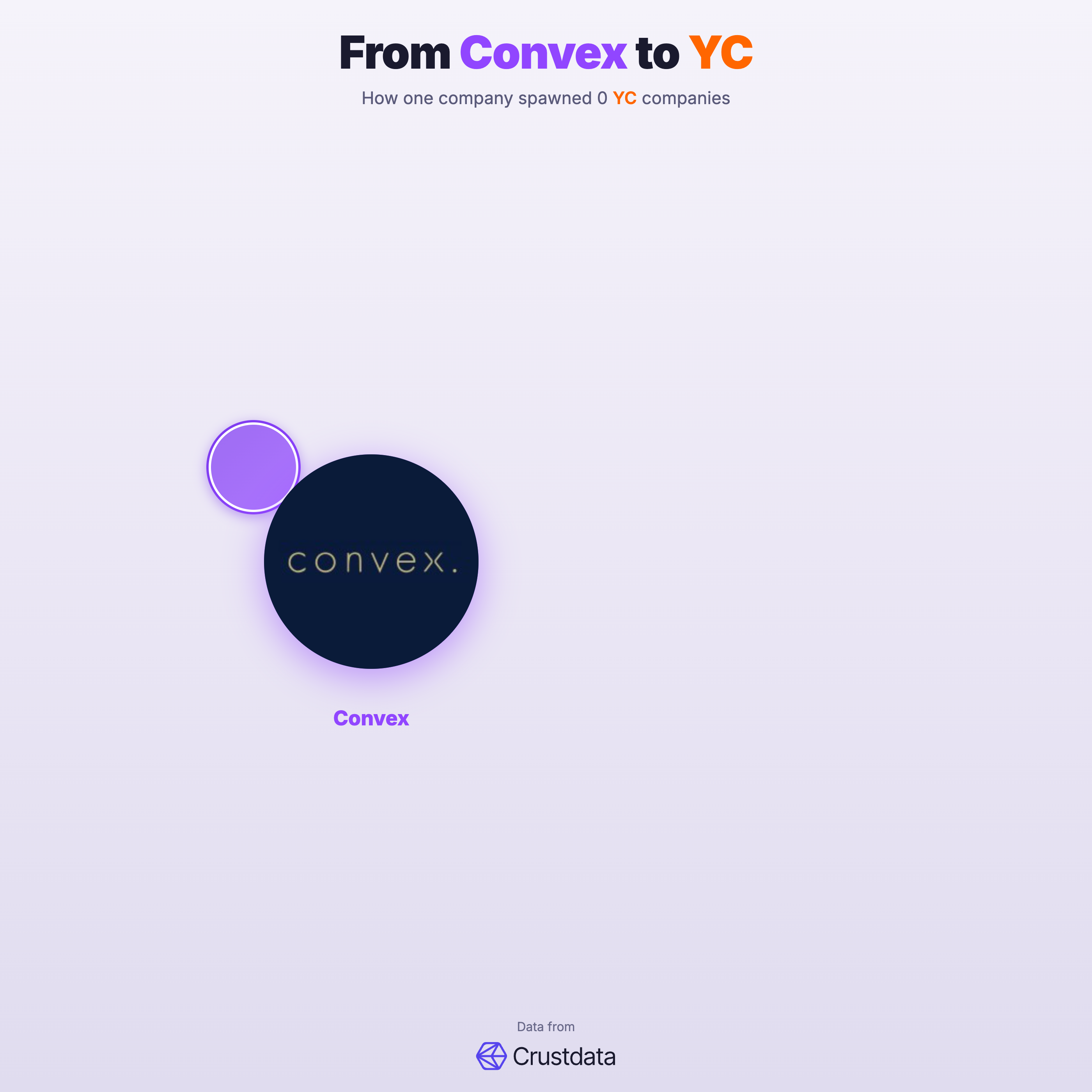 Convex Founder Genealogy Tree - YC Alumni Startups