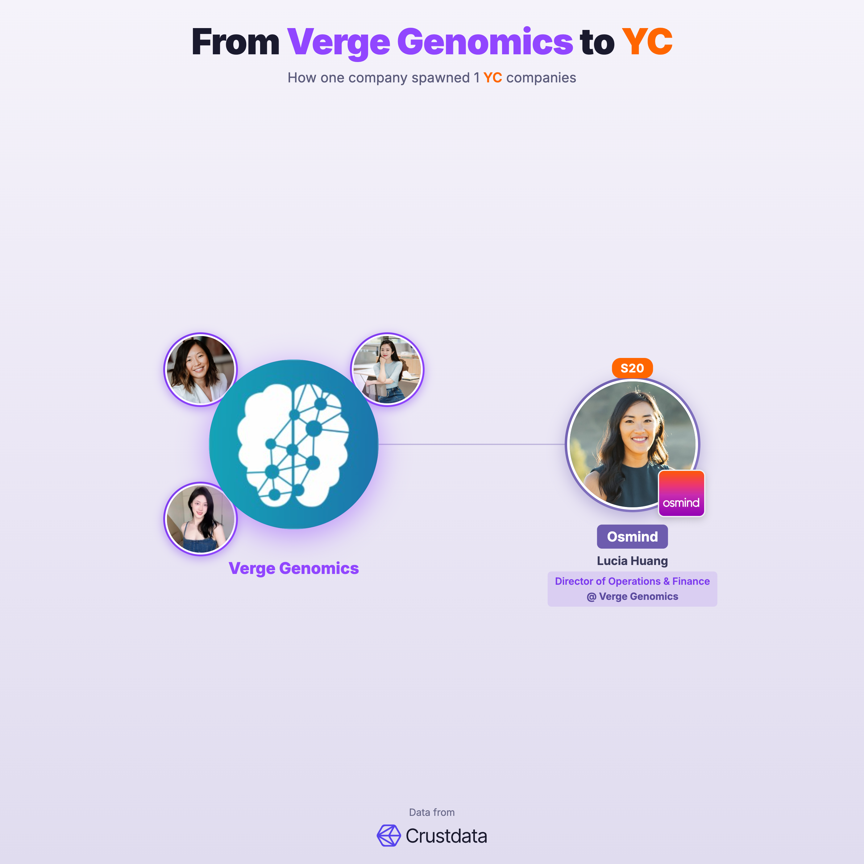 Verge Genomics Founder Genealogy Tree - YC Alumni Startups