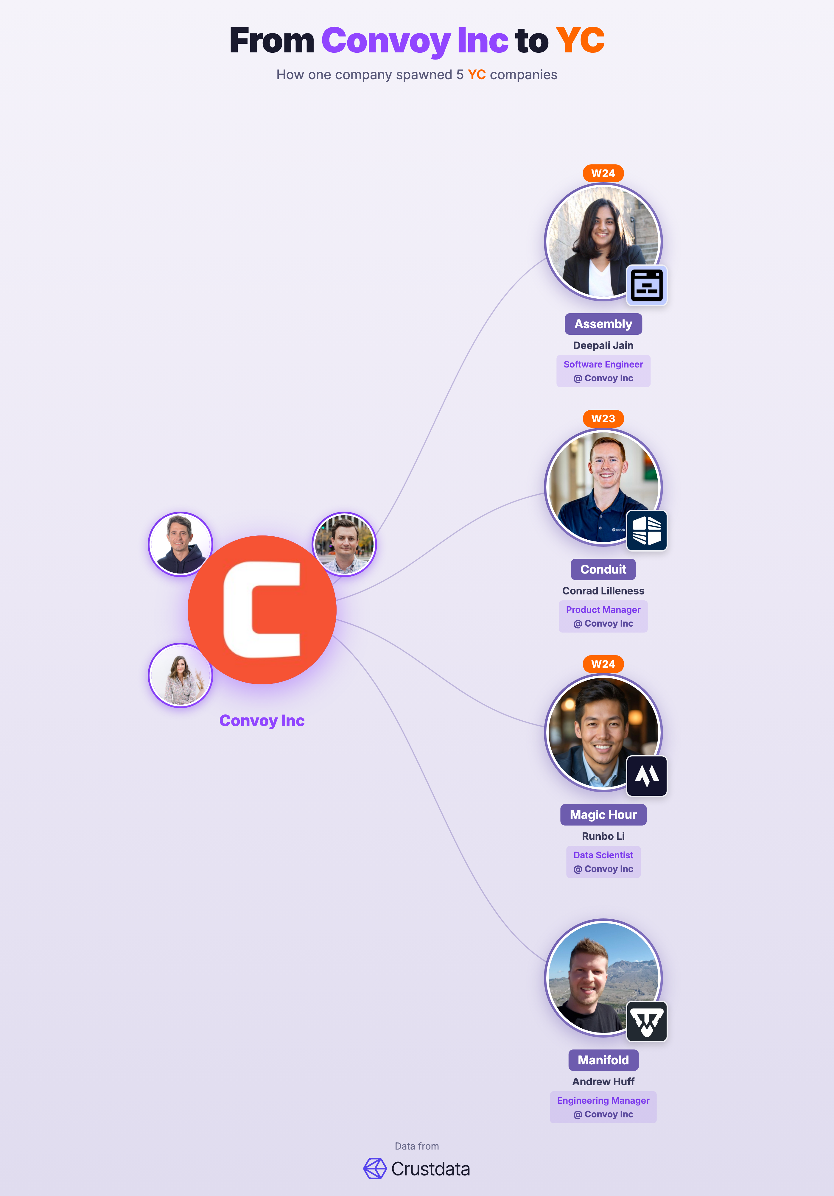 Convoy Inc Founder Genealogy Tree - YC Alumni Startups