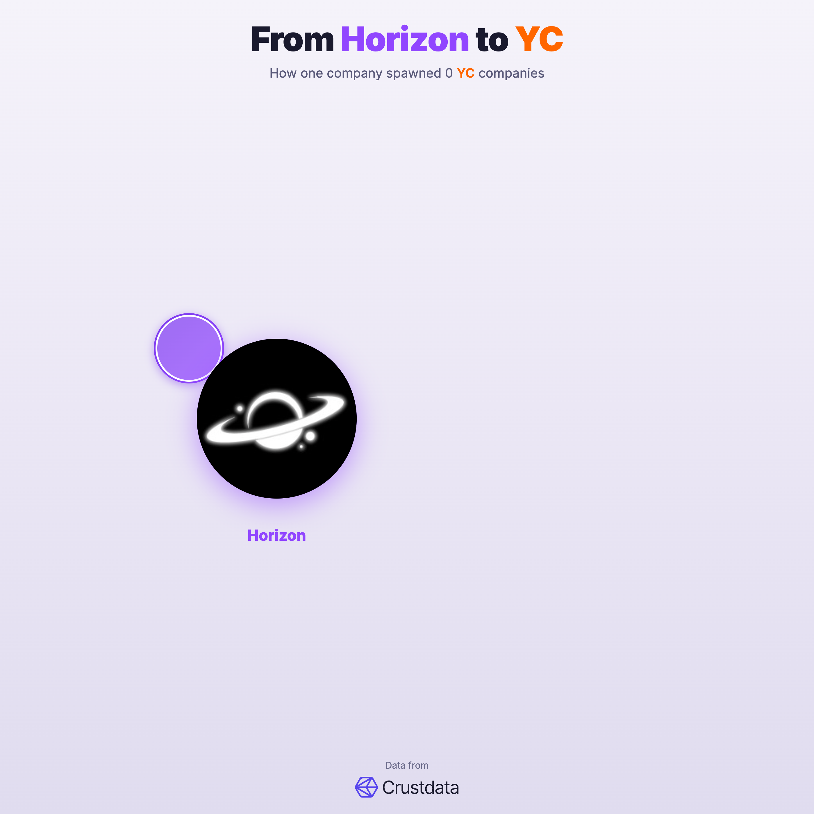 Horizon Founder Genealogy Tree - YC Alumni Startups