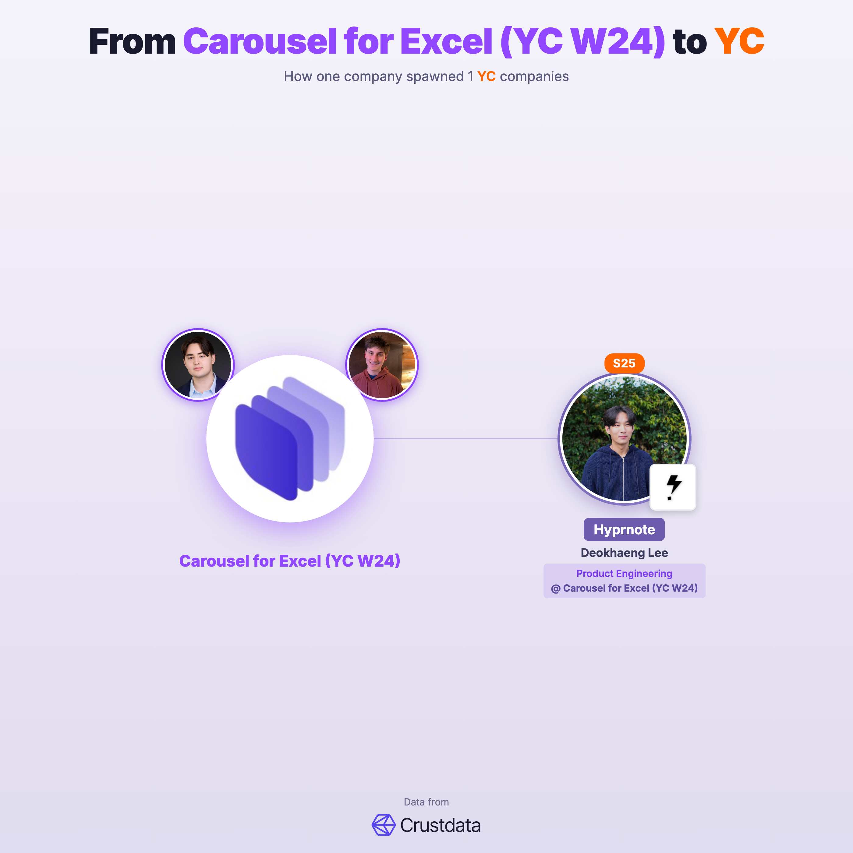 Carousel for Excel (YC W24) Founder Genealogy Tree - YC Alumni Startups