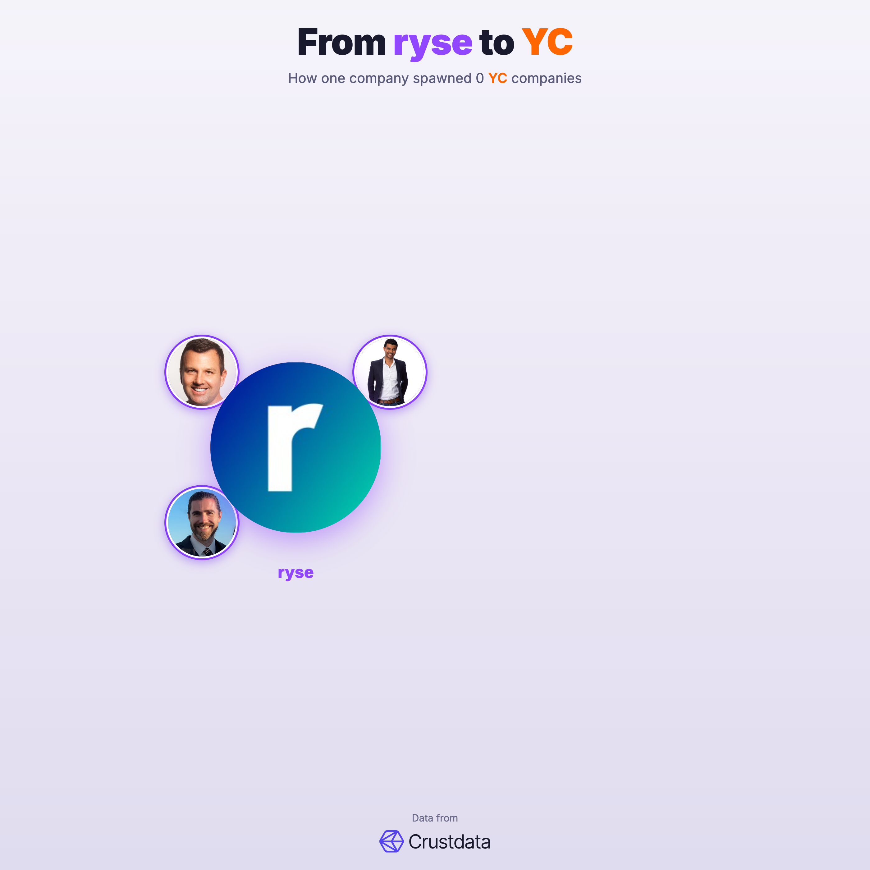 ryse Founder Genealogy Tree - YC Alumni Startups