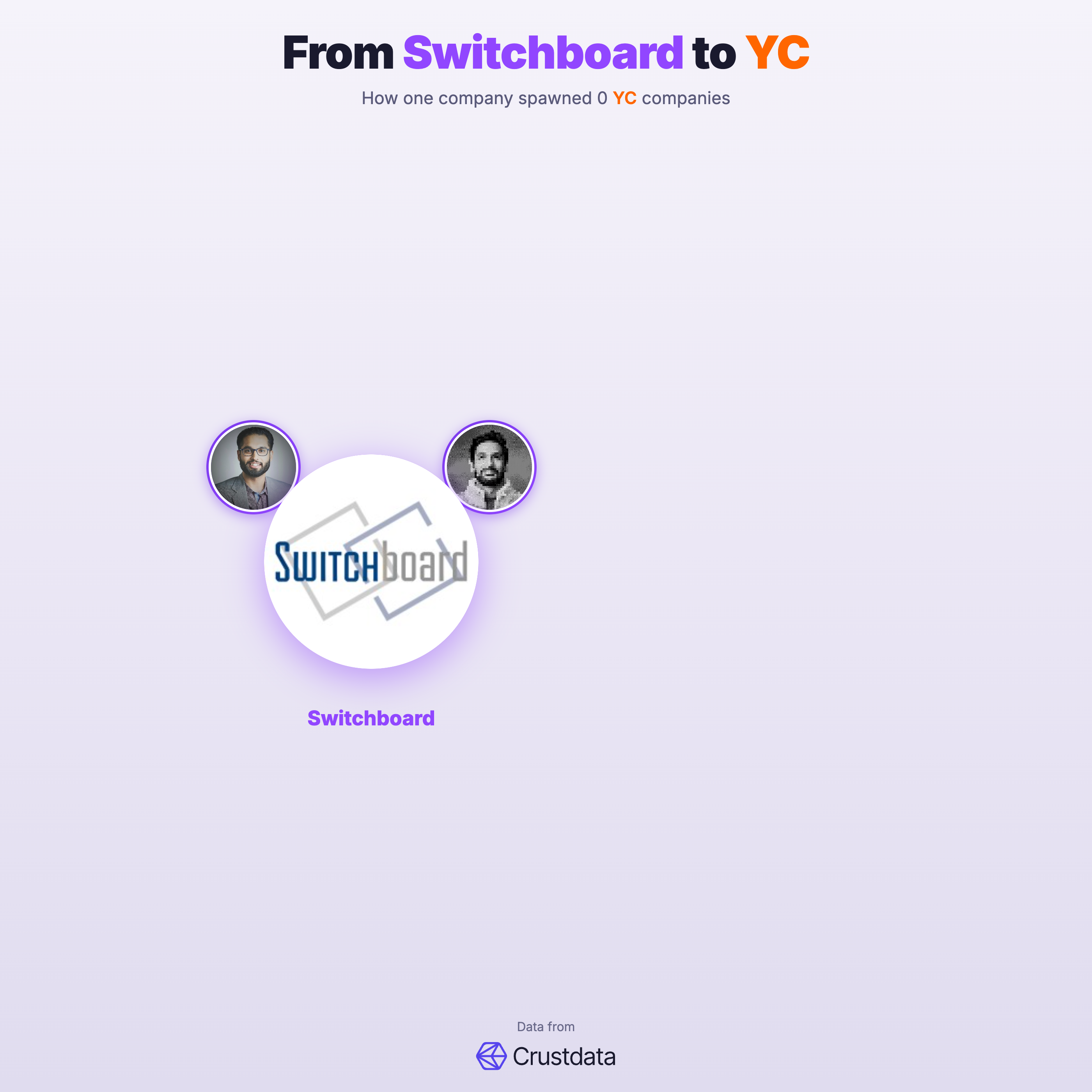 Switchboard Founder Genealogy Tree - YC Alumni Startups