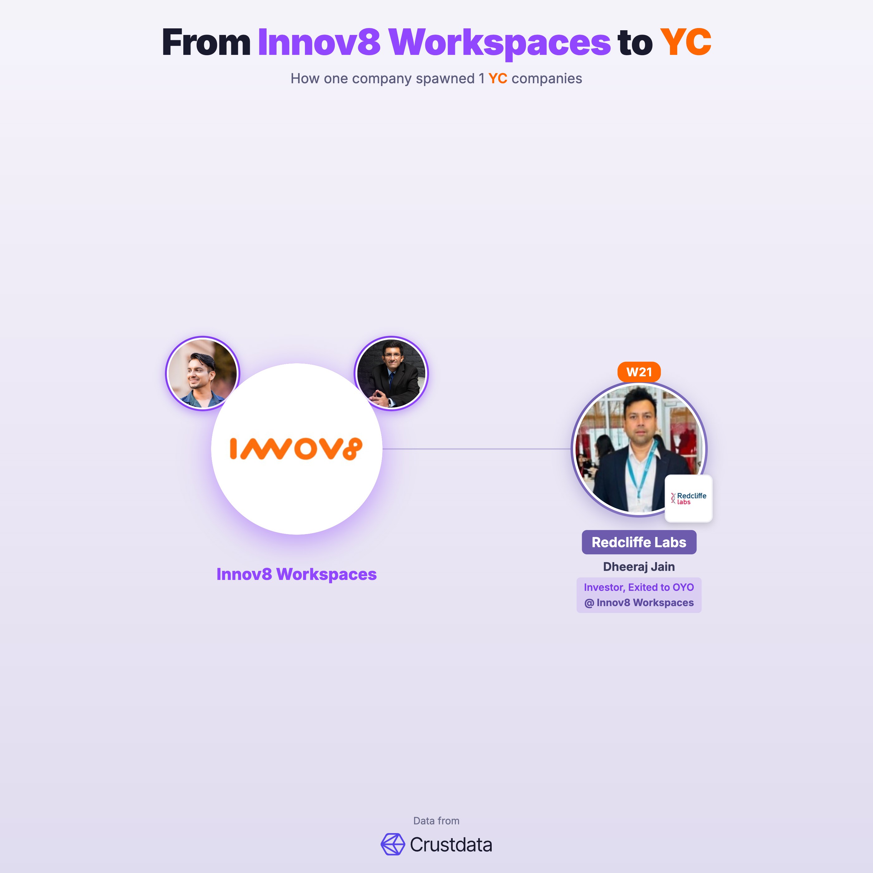 Innov8 Workspaces Founder Genealogy Tree - YC Alumni Startups